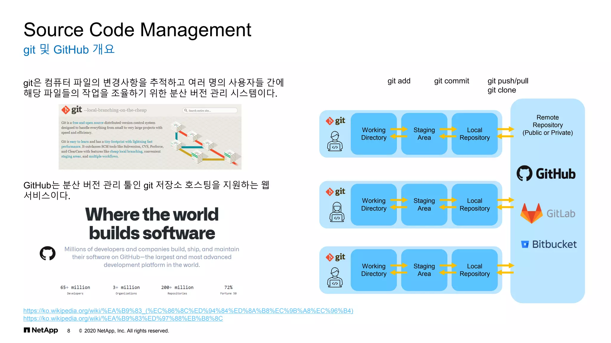 © 2020 NetApp, Inc. All rights reserved.
8
git 및 GitHub 개요
Source Code Management
git은 컴퓨터 파일의 변경사항을 추적하고 여러 명의 사용자들 간에
해당 파일들의 작업을 조율하기 위한 분산 버전 관리 시스템이다.
GitHub는 분산 버전 관리 툴인 git 저장소 호스팅을 지원하는 웹
서비스이다.
Working
Directory
Staging
Area
Local
Repository
Remote
Repository
(Public or Private)
Working
Directory
Staging
Area
Local
Repository
Working
Directory
Staging
Area
Local
Repository
git add git commit git push/pull
git clone
https://ko.wikipedia.org/wiki/%EA%B9%83_(%EC%86%8C%ED%94%84%ED%8A%B8%EC%9B%A8%EC%96%B4)
https://ko.wikipedia.org/wiki/%EA%B9%83%ED%97%88%EB%B8%8C
 