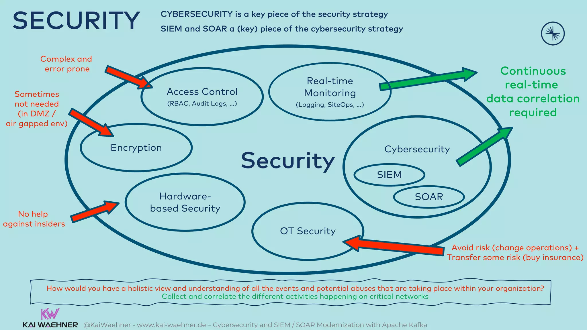 @KaiWaehner - www.kai-waehner.de – Cybersecurity and SIEM / SOAR Modernization with Apache Kafka
SECURITY
Security SIEM
Encryption
OT Security
Hardware-
based Security
Cybersecurity
How would you have a holistic view and understanding of all the events and potential abuses that are taking place within your organization?
Collect and correlate the different activities happening on critical networks
CYBERSECURITY is a key piece of the security strategy
SIEM and SOAR a (key) piece of the cybersecurity strategy
Sometimes
not needed
(in DMZ /
air gapped env)
Complex and
error prone
No help
against insiders
Continuous
real-time
data correlation
required
SOAR
Avoid risk (change operations) +
Transfer some risk (buy insurance)
Real-time
Monitoring
(Logging, SiteOps, …)
Access Control
(RBAC, Audit Logs, …)
 