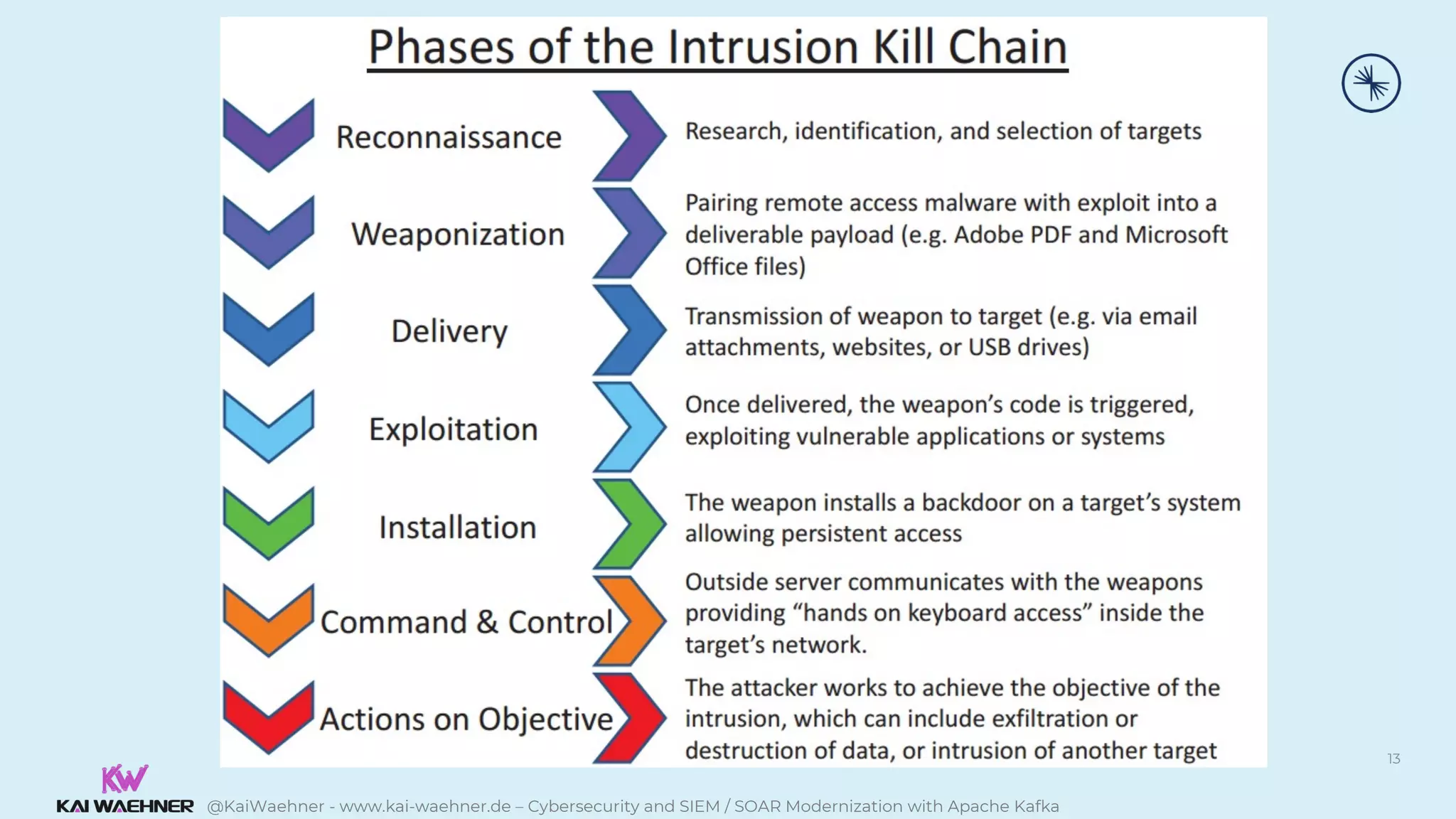 @KaiWaehner - www.kai-waehner.de – Cybersecurity and SIEM / SOAR Modernization with Apache Kafka
13
 