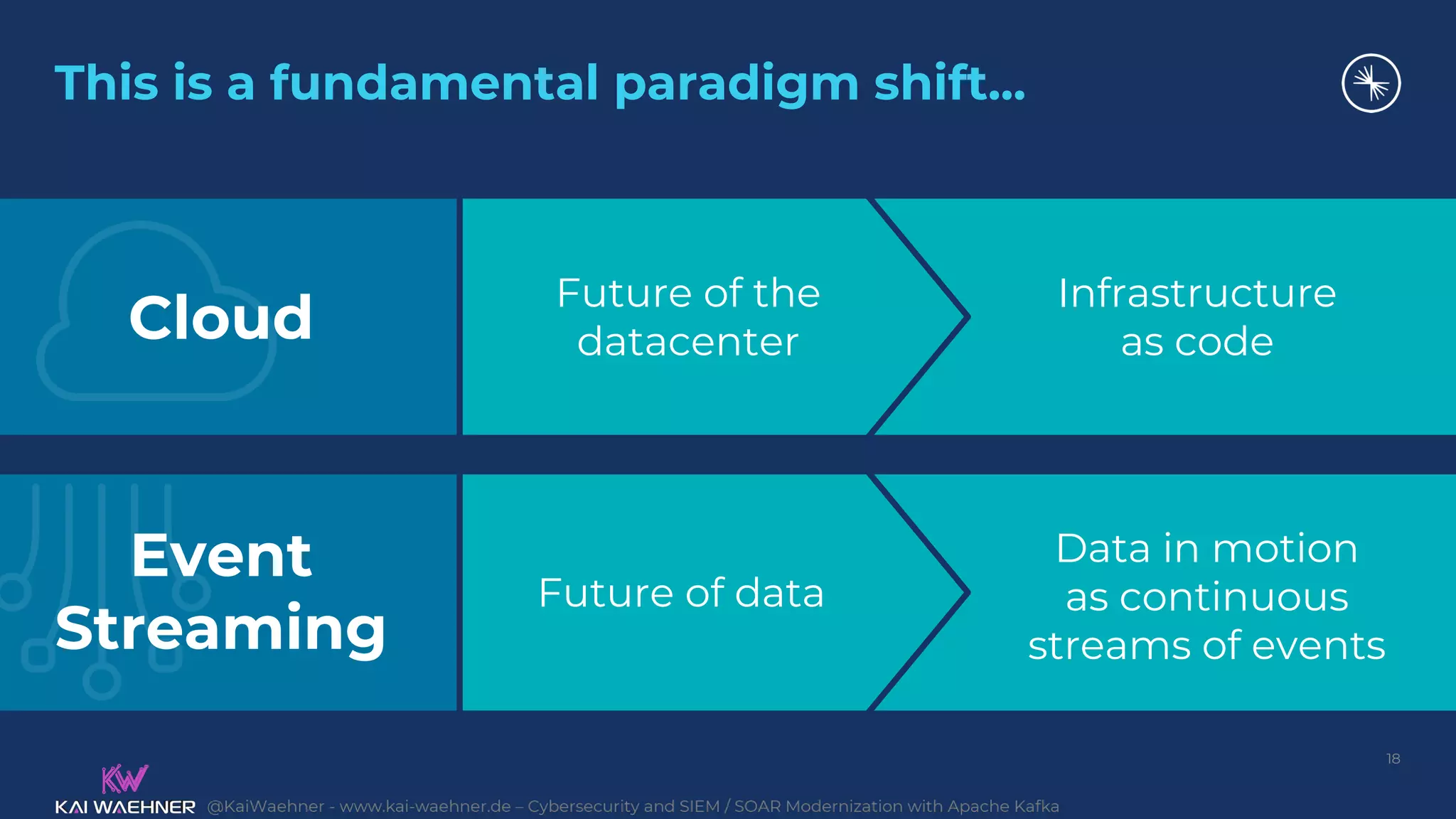 @KaiWaehner - www.kai-waehner.de – Cybersecurity and SIEM / SOAR Modernization with Apache Kafka
This is a fundamental paradigm shift...
18
Infrastructure
as code
Data in motion
as continuous
streams of events
Future of the
datacenter
Future of data
Cloud
Event
Streaming
 