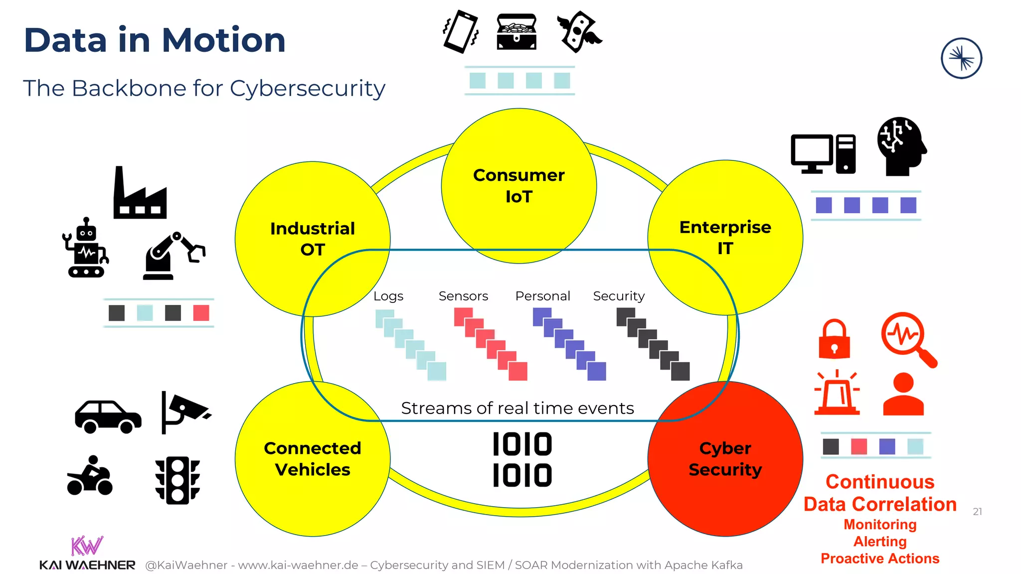 @KaiWaehner - www.kai-waehner.de – Cybersecurity and SIEM / SOAR Modernization with Apache Kafka
Data in Motion
The Backbone for Cybersecurity
Industrial
OT
Enterprise
IT
Consumer
IoT
Logs Personal
Sensors Security
Streams of real time events
21
Connected
Vehicles
Cyber
Security
Continuous
Data Correlation
Monitoring
Alerting
Proactive Actions
 