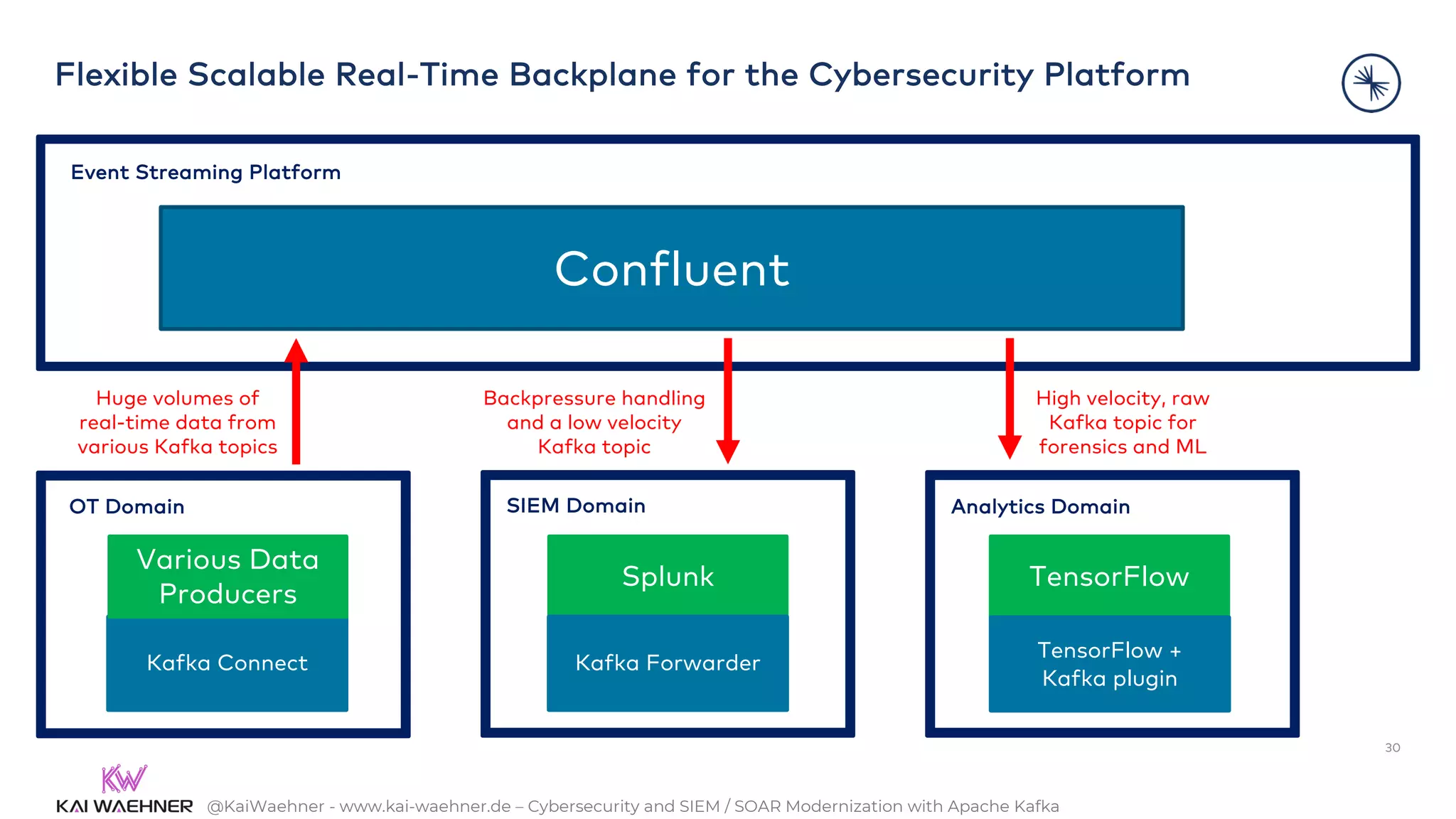 @KaiWaehner - www.kai-waehner.de – Cybersecurity and SIEM / SOAR Modernization with Apache Kafka
Kafka Connect
Confluent
Various Data
Producers
Flexible Scalable Real-Time Backplane for the Cybersecurity Platform
Splunk TensorFlow
Kafka Forwarder
TensorFlow +
Kafka plugin
Event Streaming Platform
OT Domain SIEM Domain Analytics Domain
30
Huge volumes of
real-time data from
various Kafka topics
Backpressure handling
and a low velocity
Kafka topic
High velocity, raw
Kafka topic for
forensics and ML
 