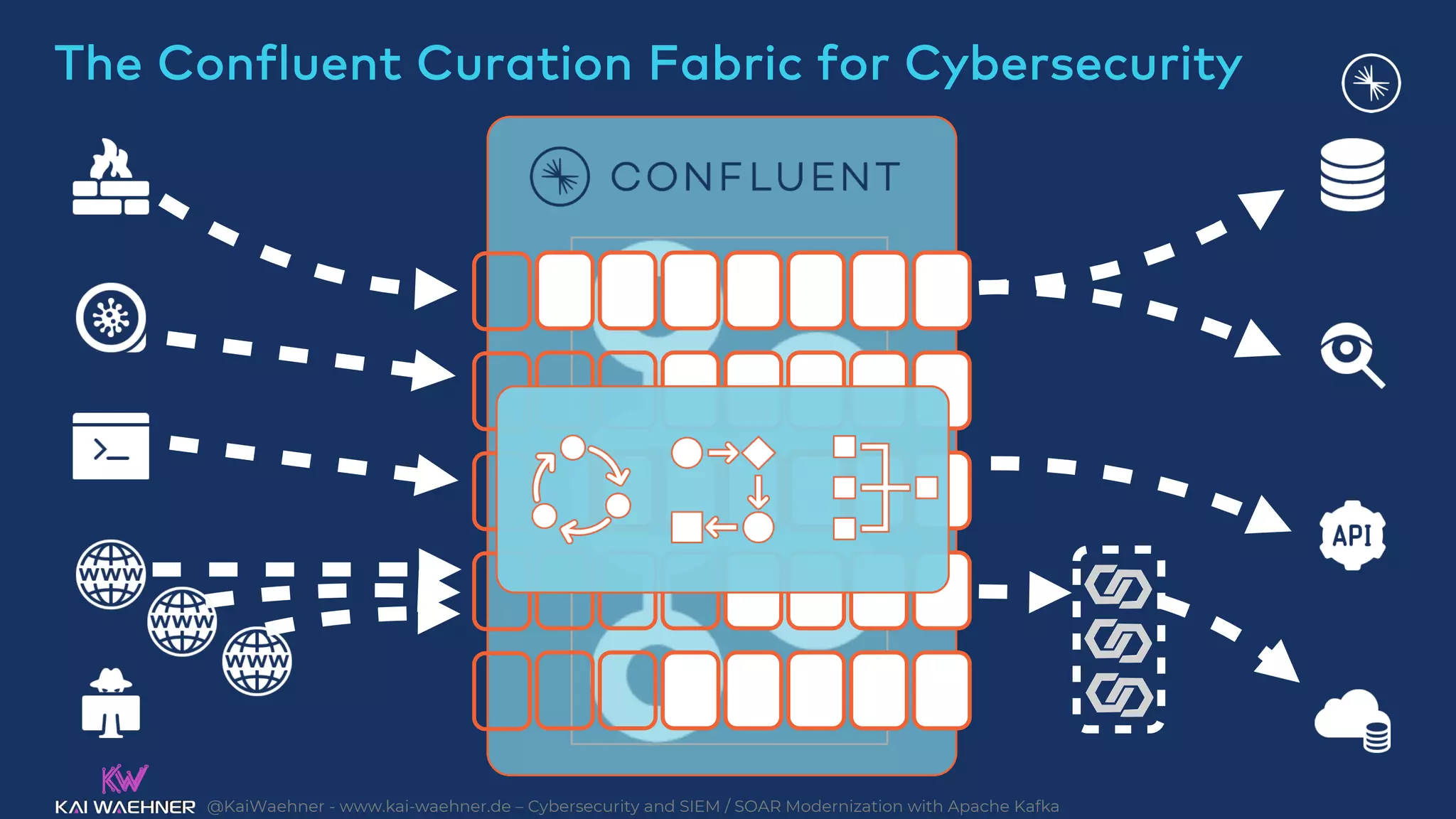 @KaiWaehner - www.kai-waehner.de – Cybersecurity and SIEM / SOAR Modernization with Apache Kafka
The Confluent Curation Fabric for Cybersecurity
 