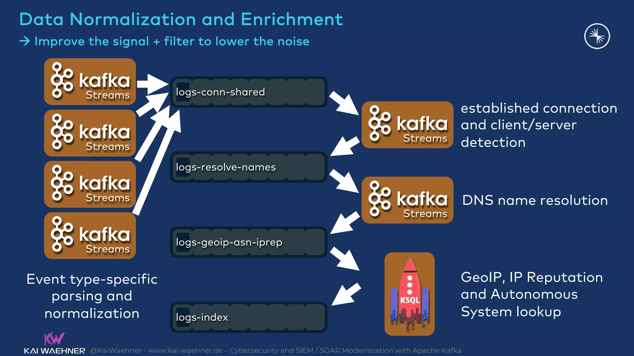 @KaiWaehner - www.kai-waehner.de – Cybersecurity and SIEM / SOAR Modernization with Apache Kafka
Streams
Streams
Streams
Streams
Event type-specific
parsing and
normalization
logs-conn-shared
logs-resolve-names
logs-geoip-asn-iprep
Streams
Streams
logs-index
established connection
and client/server
detection
DNS name resolution
GeoIP, IP Reputation
and Autonomous
System lookup
Data Normalization and Enrichment
à Improve the signal + filter to lower the noise
 