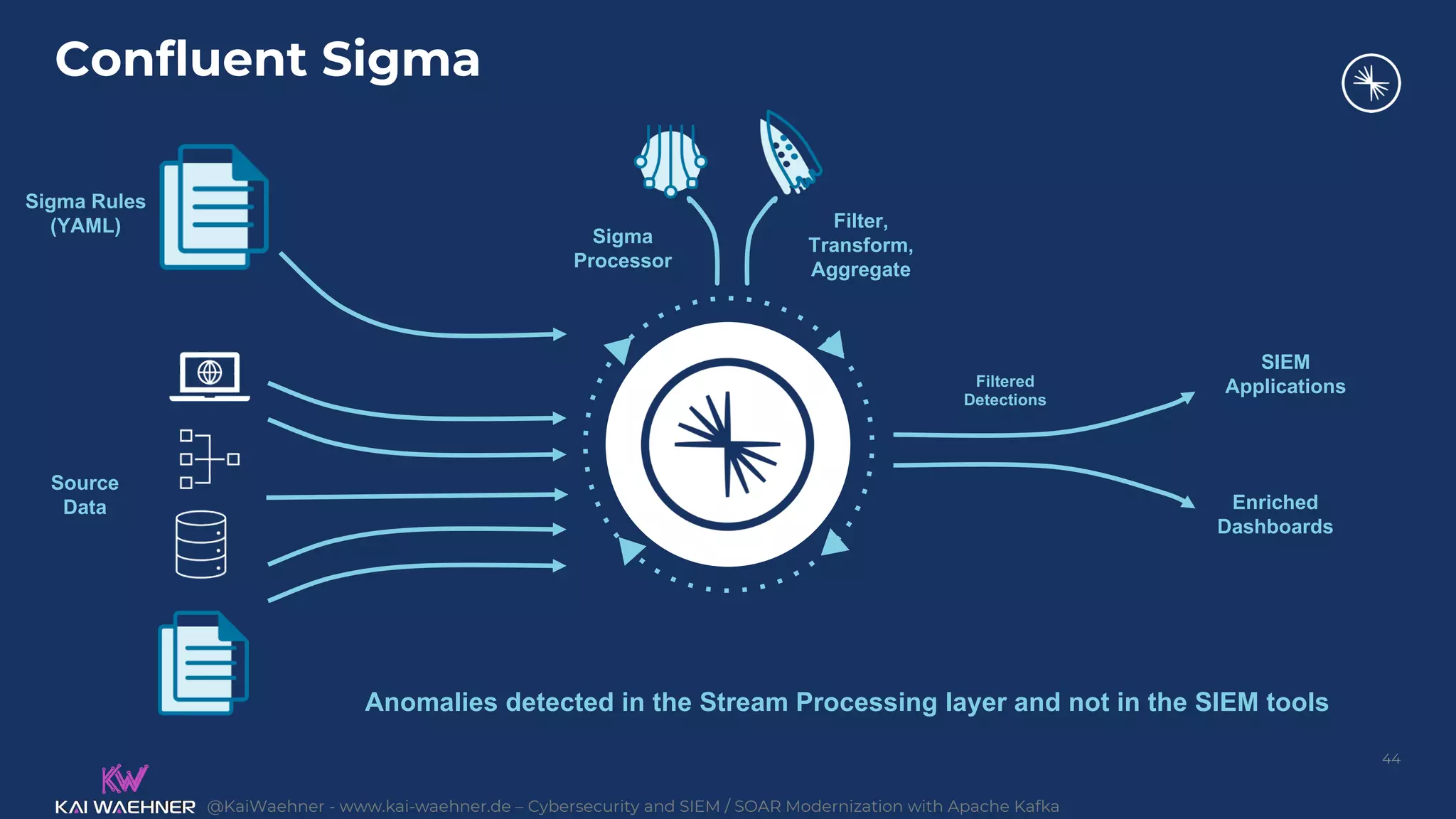 @KaiWaehner - www.kai-waehner.de – Cybersecurity and SIEM / SOAR Modernization with Apache Kafka
Confluent Sigma
44
Sigma Rules
(YAML)
Source
Data
Sigma
Processor
SIEM
Applications
Enriched
Dashboards
Filtered
Detections
Filter,
Transform,
Aggregate
Anomalies detected in the Stream Processing layer and not in the SIEM tools
 