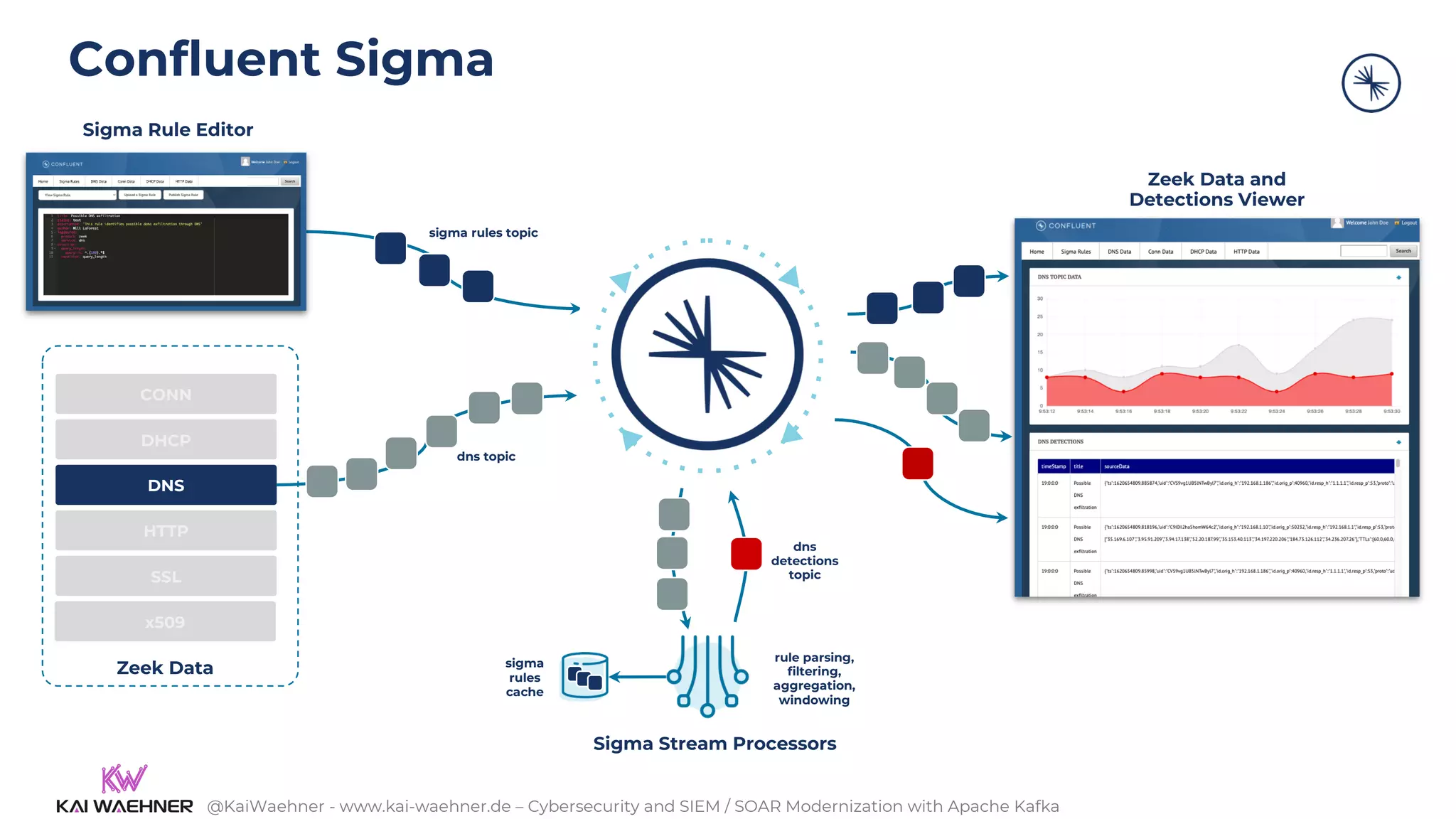 @KaiWaehner - www.kai-waehner.de – Cybersecurity and SIEM / SOAR Modernization with Apache Kafka
Confluent Sigma
Sigma Stream Processors
Zeek Data and
Detections Viewer
Sigma Rule Editor
sigma rules topic
DNS
dns
detections
topic
dns topic
rule parsing,
filtering,
aggregation,
windowing
sigma
rules
cache
CONN
DHCP
HTTP
SSL
x509
Zeek Data
 