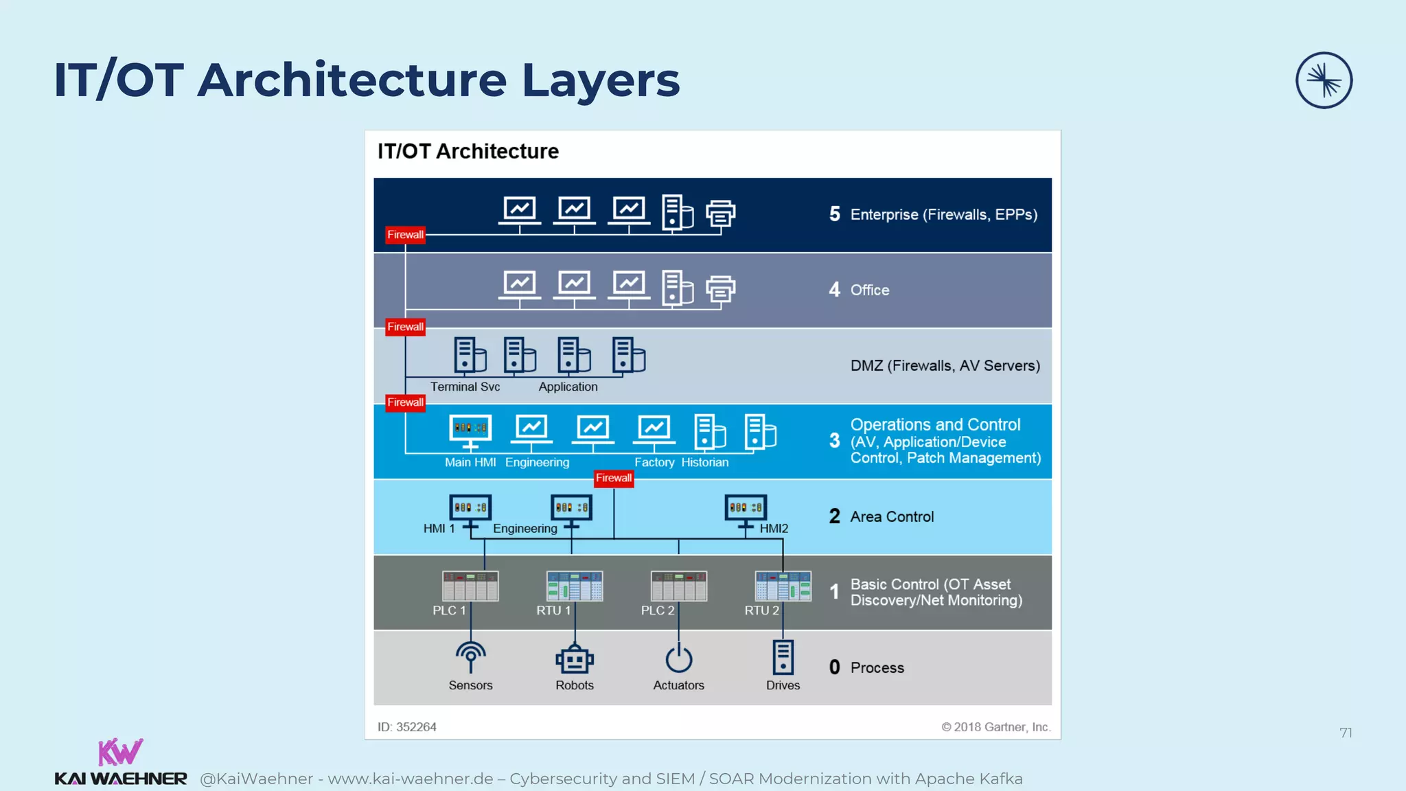 @KaiWaehner - www.kai-waehner.de – Cybersecurity and SIEM / SOAR Modernization with Apache Kafka
IT/OT Architecture Layers
71
 