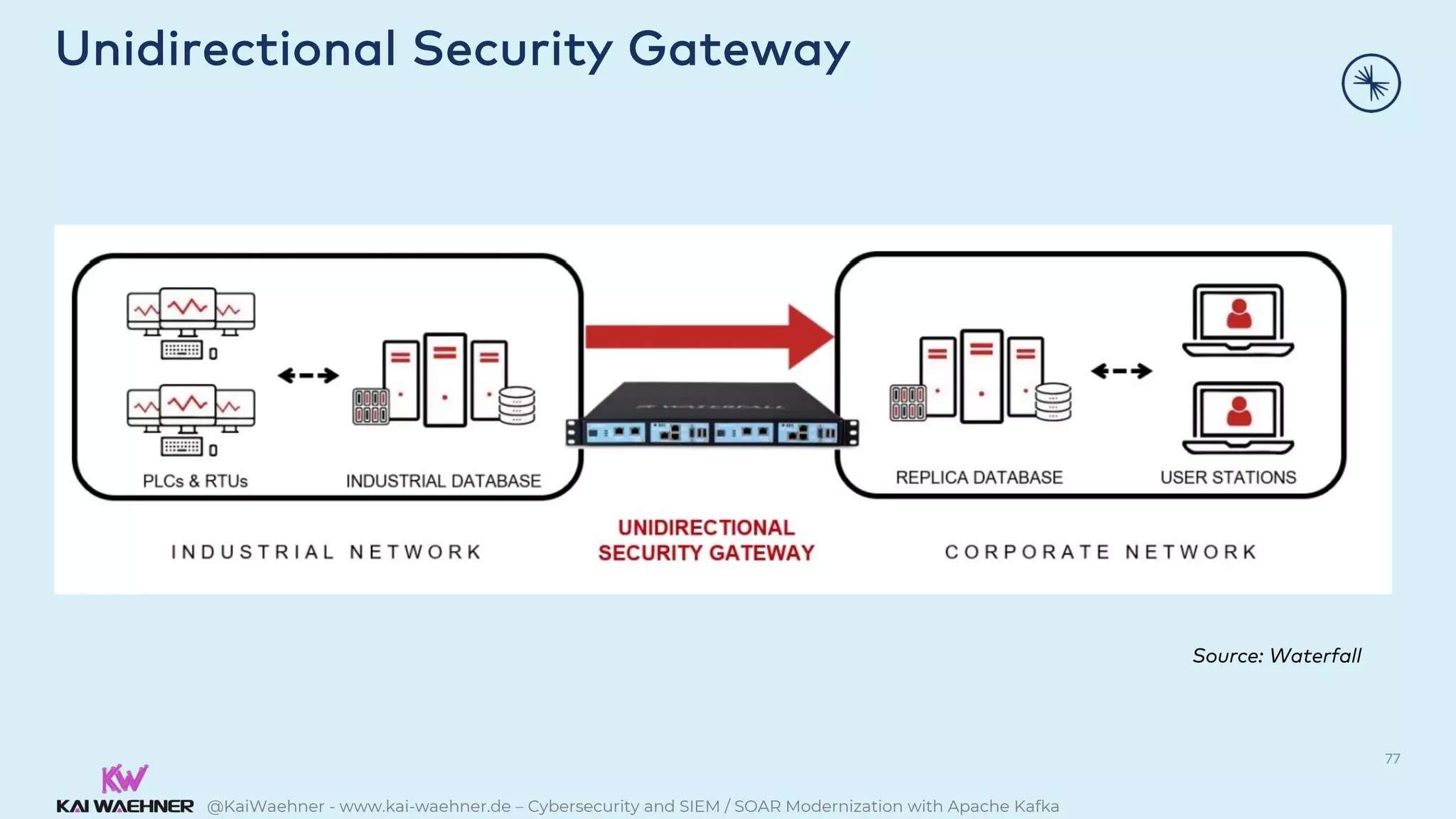 @KaiWaehner - www.kai-waehner.de – Cybersecurity and SIEM / SOAR Modernization with Apache Kafka
Unidirectional Security Gateway
77
Source: Waterfall
 