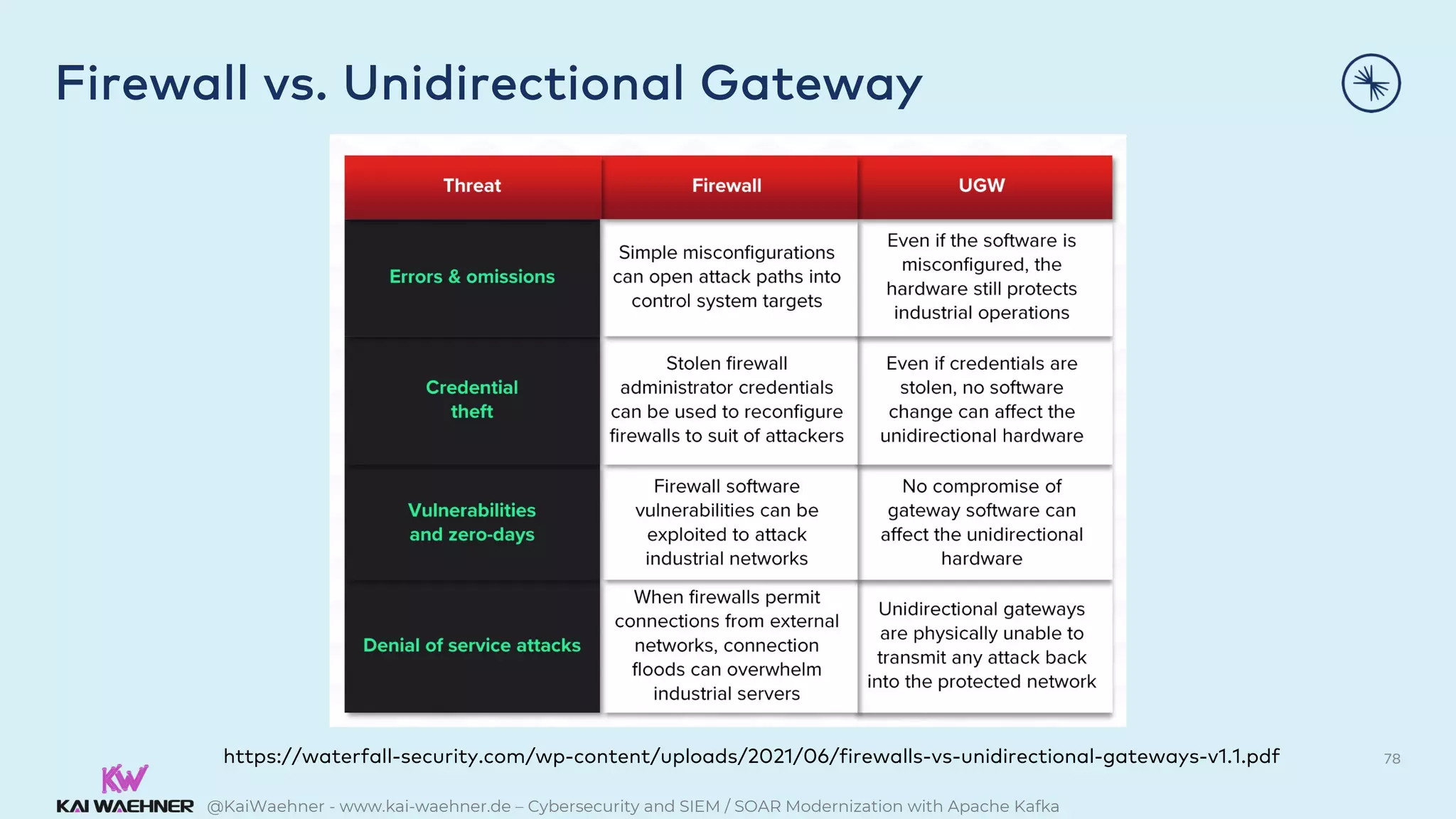 @KaiWaehner - www.kai-waehner.de – Cybersecurity and SIEM / SOAR Modernization with Apache Kafka
Firewall vs. Unidirectional Gateway
78
https://waterfall-security.com/wp-content/uploads/2021/06/firewalls-vs-unidirectional-gateways-v1.1.pdf
 