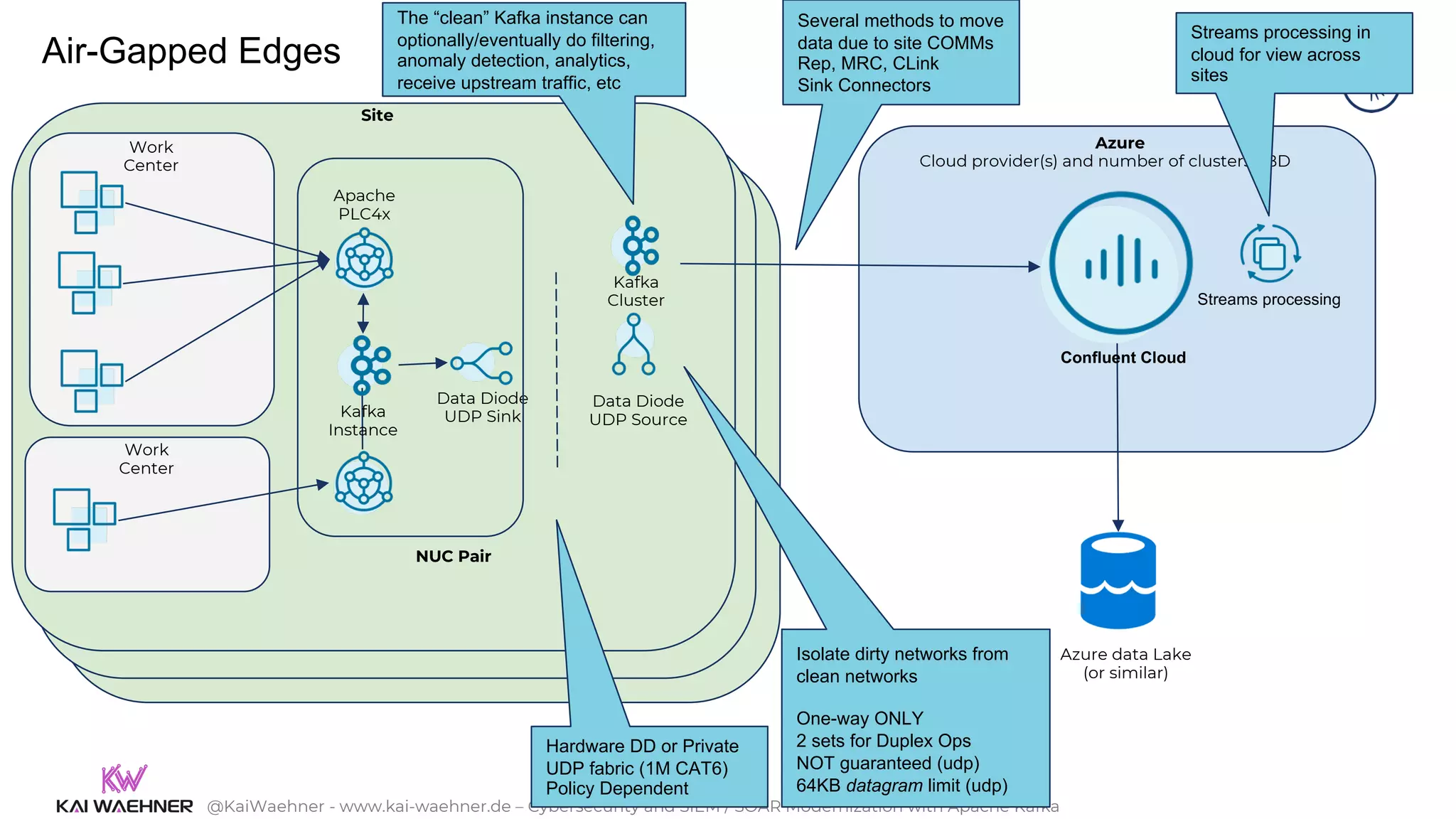 @KaiWaehner - www.kai-waehner.de – Cybersecurity and SIEM / SOAR Modernization with Apache Kafka
Site
Site
Site
Work
Center
Apache
PLC4x
Work
Center
Azure
Cloud provider(s) and number of clusters TBD
Streams processing
Azure data Lake
(or similar)
The “clean” Kafka instance can
optionally/eventually do filtering,
anomaly detection, analytics,
receive upstream traffic, etc
Hardware DD or Private
UDP fabric (1M CAT6)
Policy Dependent
Streams processing in
cloud for view across
sites
Several methods to move
data due to site COMMs
Rep, MRC, CLink
Sink Connectors
Isolate dirty networks from
clean networks
One-way ONLY
2 sets for Duplex Ops
NOT guaranteed (udp)
64KB datagram limit (udp)
Confluent Cloud
Kafka
Instance
Data Diode
UDP Sink
Air-Gapped Edges
Data Diode
UDP Source
Kafka
Cluster
NUC Pair
 
