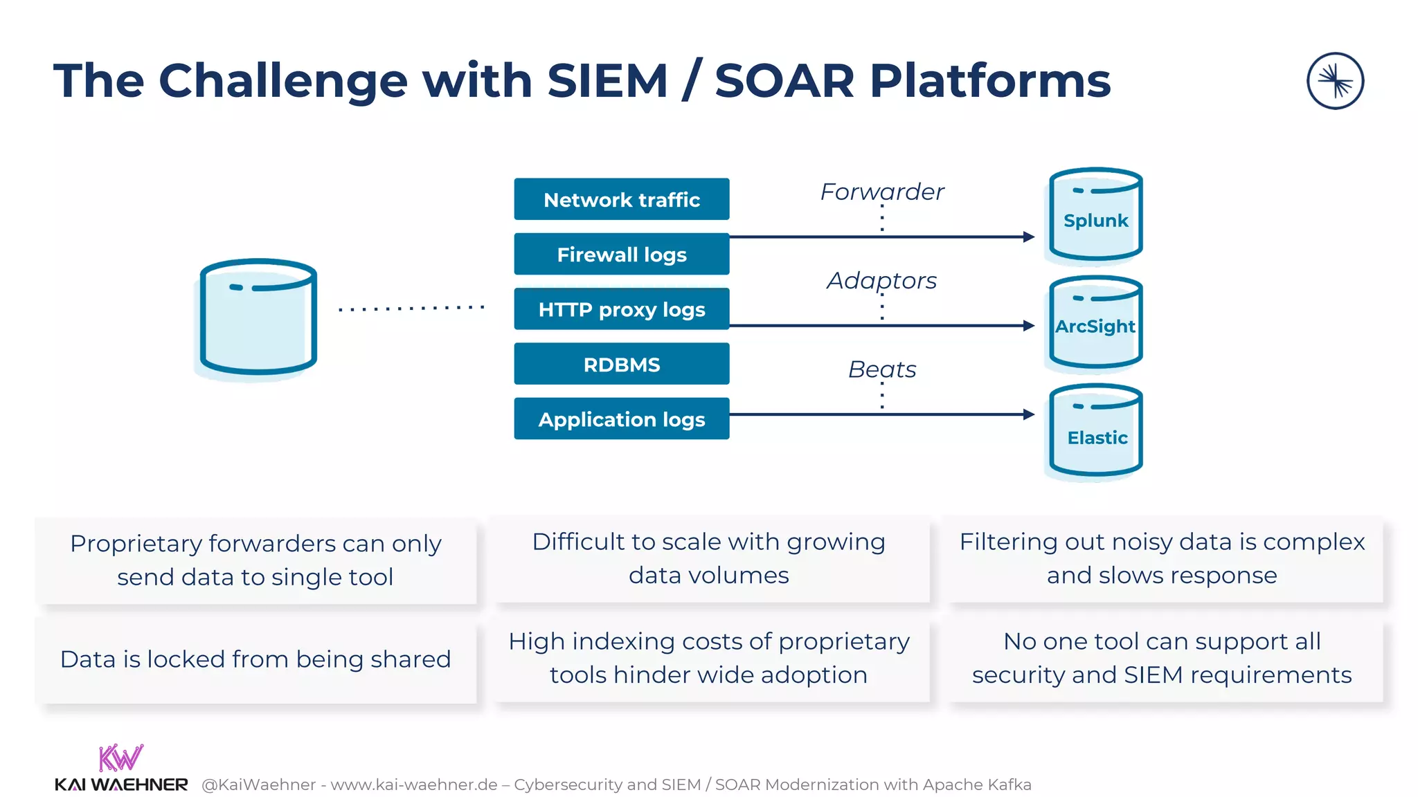 @KaiWaehner - www.kai-waehner.de – Cybersecurity and SIEM / SOAR Modernization with Apache Kafka
The Challenge with SIEM / SOAR Platforms
Forwarder
Network traffic
Firewall logs
RDBMS
Application logs
Adaptors
Beats
Machine Data
HTTP proxy logs
Splunk
ArcSight
Elastic
Proprietary forwarders can only
send data to single tool
Data is locked from being shared
Difficult to scale with growing
data volumes
High indexing costs of proprietary
tools hinder wide adoption
Filtering out noisy data is complex
and slows response
No one tool can support all
security and SIEM requirements
 