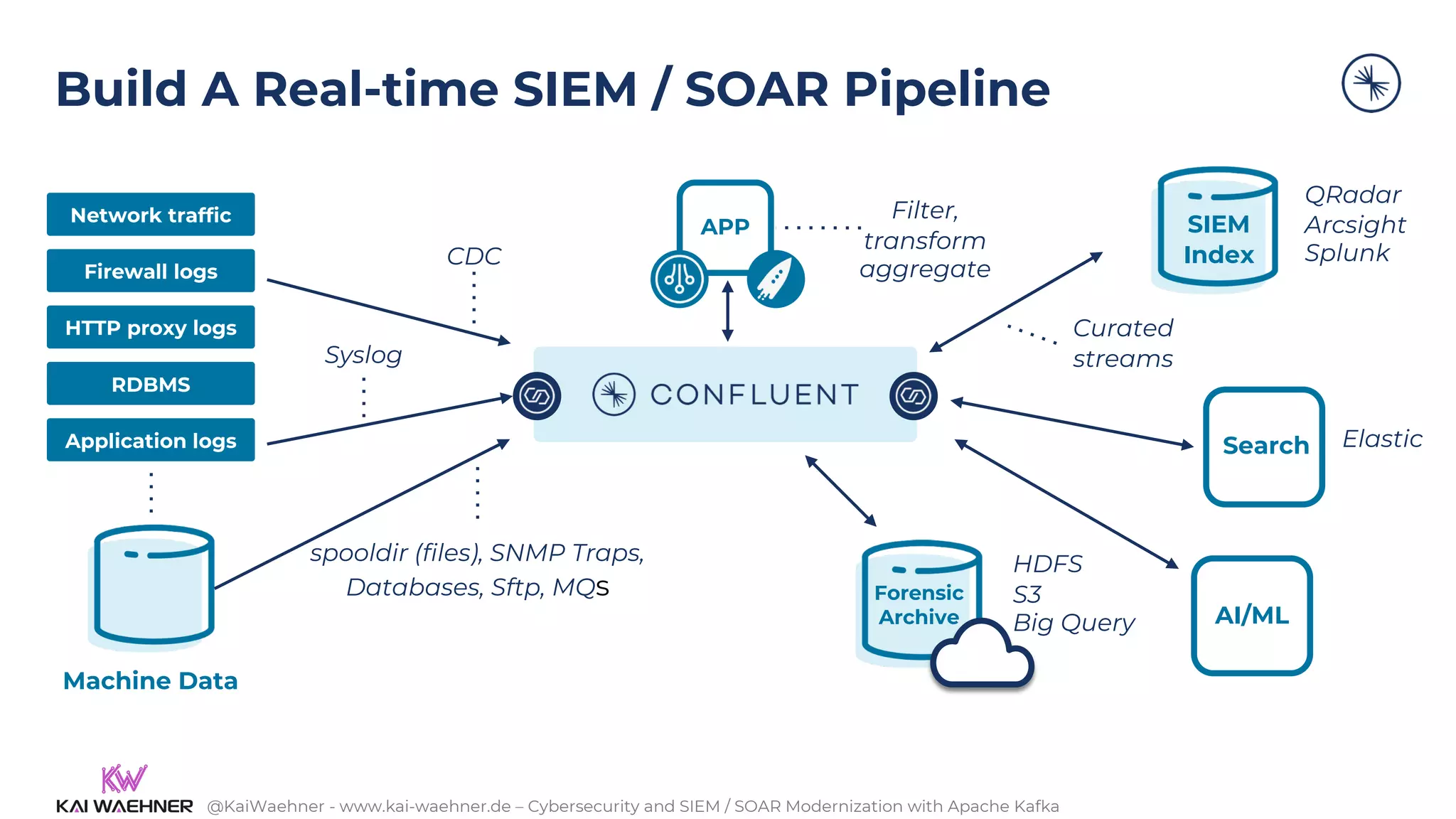 @KaiWaehner - www.kai-waehner.de – Cybersecurity and SIEM / SOAR Modernization with Apache Kafka
Forensic
Archive AI/ML
Build A Real-time SIEM / SOAR Pipeline
Filter,
transform
aggregate
APP SIEM
Index
Search
Curated
streams
HDFS
S3
Big Query
CDC
Syslog
Network traffic
Firewall logs
RDBMS
Application logs
HTTP proxy logs
QRadar
Arcsight
Splunk
Elastic
Machine Data
spooldir (files), SNMP Traps,
Databases, Sftp, MQs
 