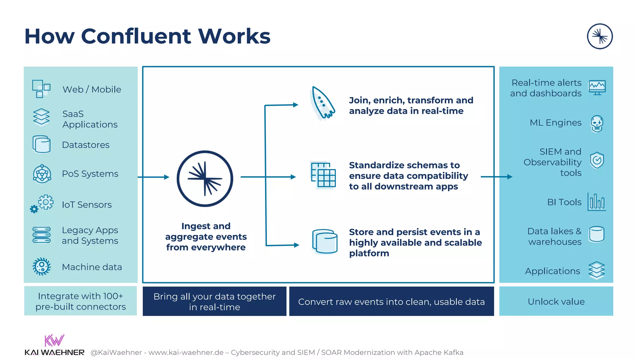 @KaiWaehner - www.kai-waehner.de – Cybersecurity and SIEM / SOAR Modernization with Apache Kafka
Datastores
Web / Mobile
PoS Systems
SaaS
Applications
IoT Sensors
Legacy Apps
and Systems
Machine data
ML Engines
Ingest and
aggregate events
from everywhere
Join, enrich, transform and
analyze data in real-time
Store and persist events in a
highly available and scalable
platform
BI Tools
Standardize schemas to
ensure data compatibility
to all downstream apps
SIEM and
Observability
tools
Data lakes &
warehouses
Real-time alerts
and dashboards
Convert raw events into clean, usable data Unlock value
Bring all your data together
in real-time
Integrate with 100+
pre-built connectors
Applications
How Confluent Works
 