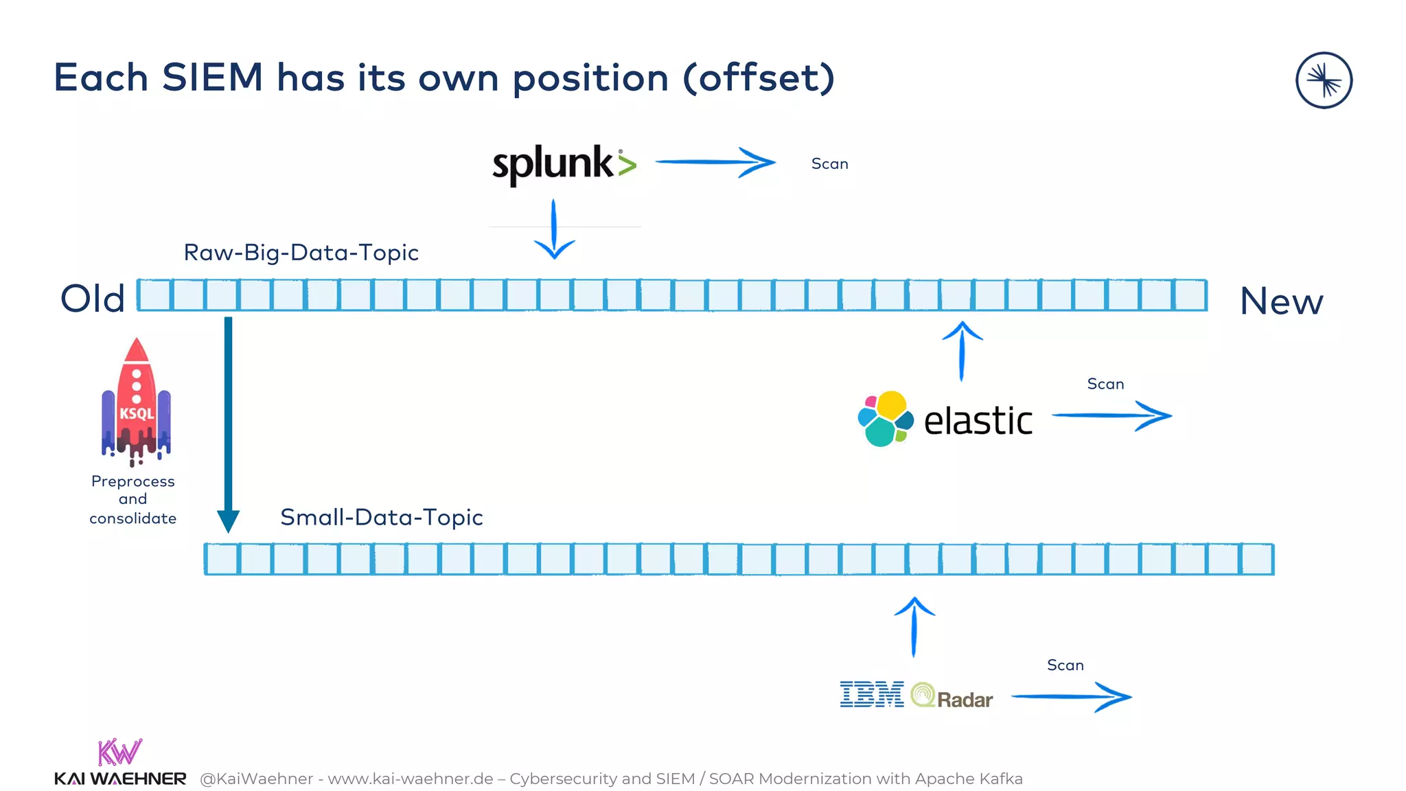 @KaiWaehner - www.kai-waehner.de – Cybersecurity and SIEM / SOAR Modernization with Apache Kafka
Old New
Scan
Scan
Scan
Each SIEM has its own position (offset)
Raw-Big-Data-Topic
Small-Data-Topic
Preprocess
and
consolidate
 