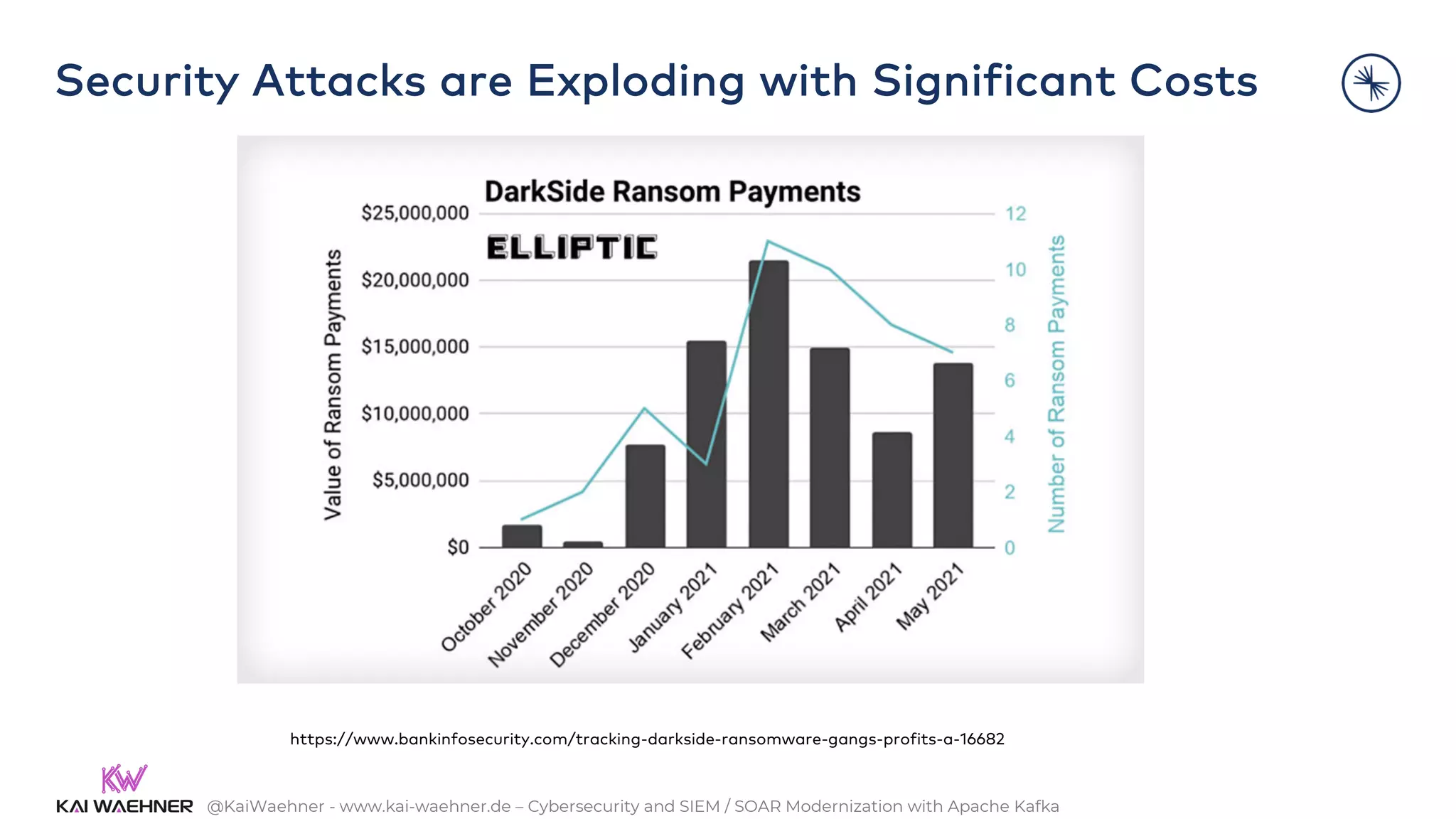 @KaiWaehner - www.kai-waehner.de – Cybersecurity and SIEM / SOAR Modernization with Apache Kafka
Security Attacks are Exploding with Significant Costs
https://www.bankinfosecurity.com/tracking-darkside-ransomware-gangs-profits-a-16682
 
