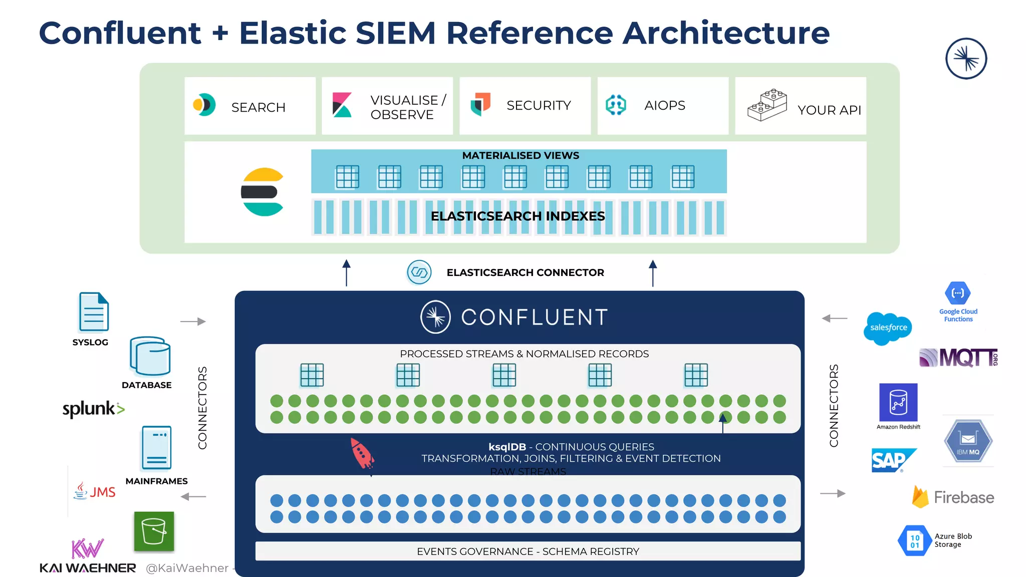 @KaiWaehner - www.kai-waehner.de – Cybersecurity and SIEM / SOAR Modernization with Apache Kafka
SYSLOG
MAINFRAMES
DATABASE
CONNECTORS
CONNECTORS
ELASTICSEARCH CONNECTOR
RAW STREAMS
PROCESSED STREAMS & NORMALISED RECORDS
ksqlDB - CONTINUOUS QUERIES
TRANSFORMATION, JOINS, FILTERING & EVENT DETECTION
SEARCH
VISUALISE /
OBSERVE
SECURITY AIOPS
EVENTS GOVERNANCE - SCHEMA REGISTRY
ELASTICSEARCH INDEXES
MATERIALISED VIEWS
YOUR API
Confluent + Elastic SIEM Reference Architecture
 