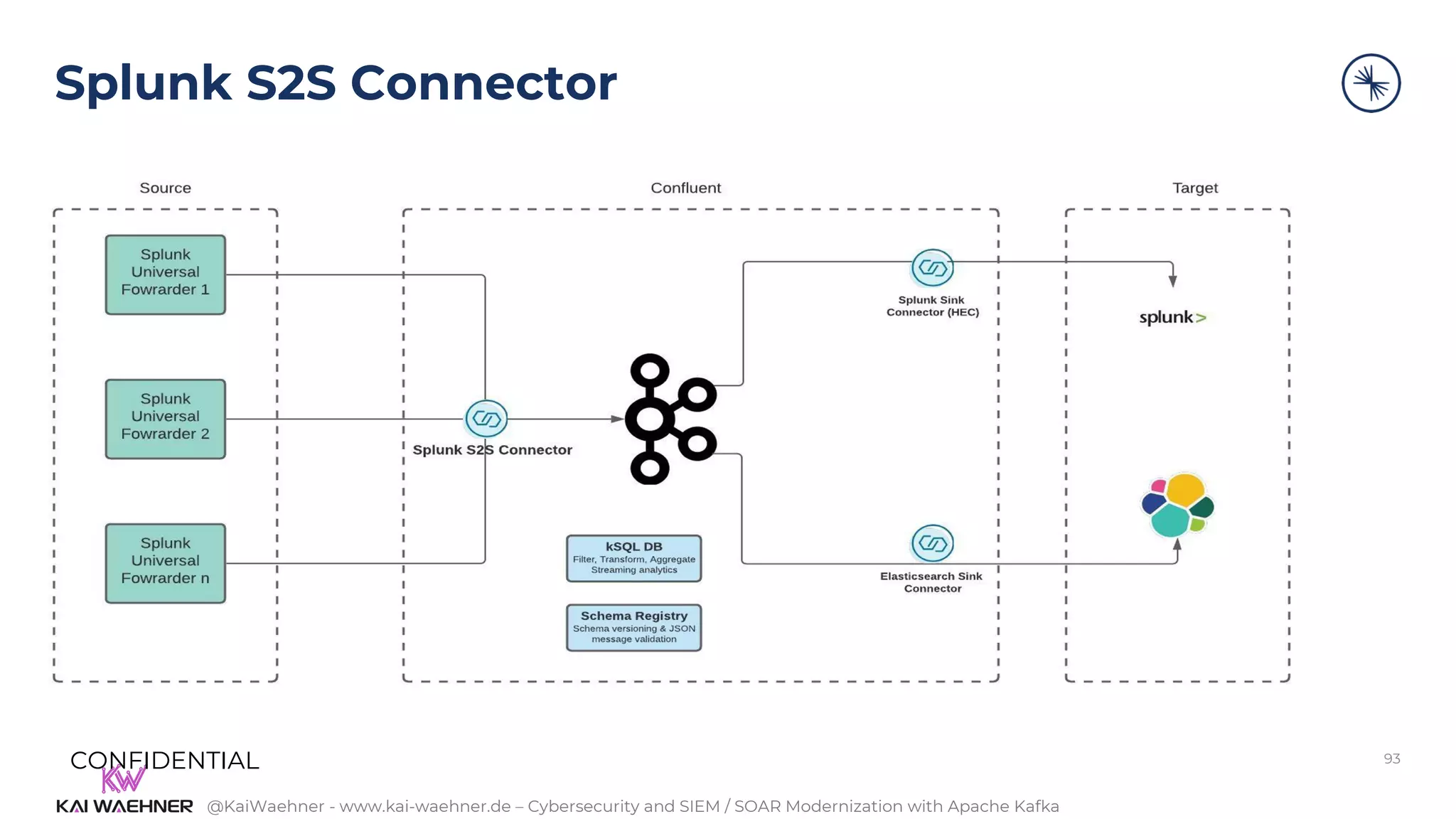 @KaiWaehner - www.kai-waehner.de – Cybersecurity and SIEM / SOAR Modernization with Apache Kafka
Splunk S2S Connector
93
CONFIDENTIAL
 