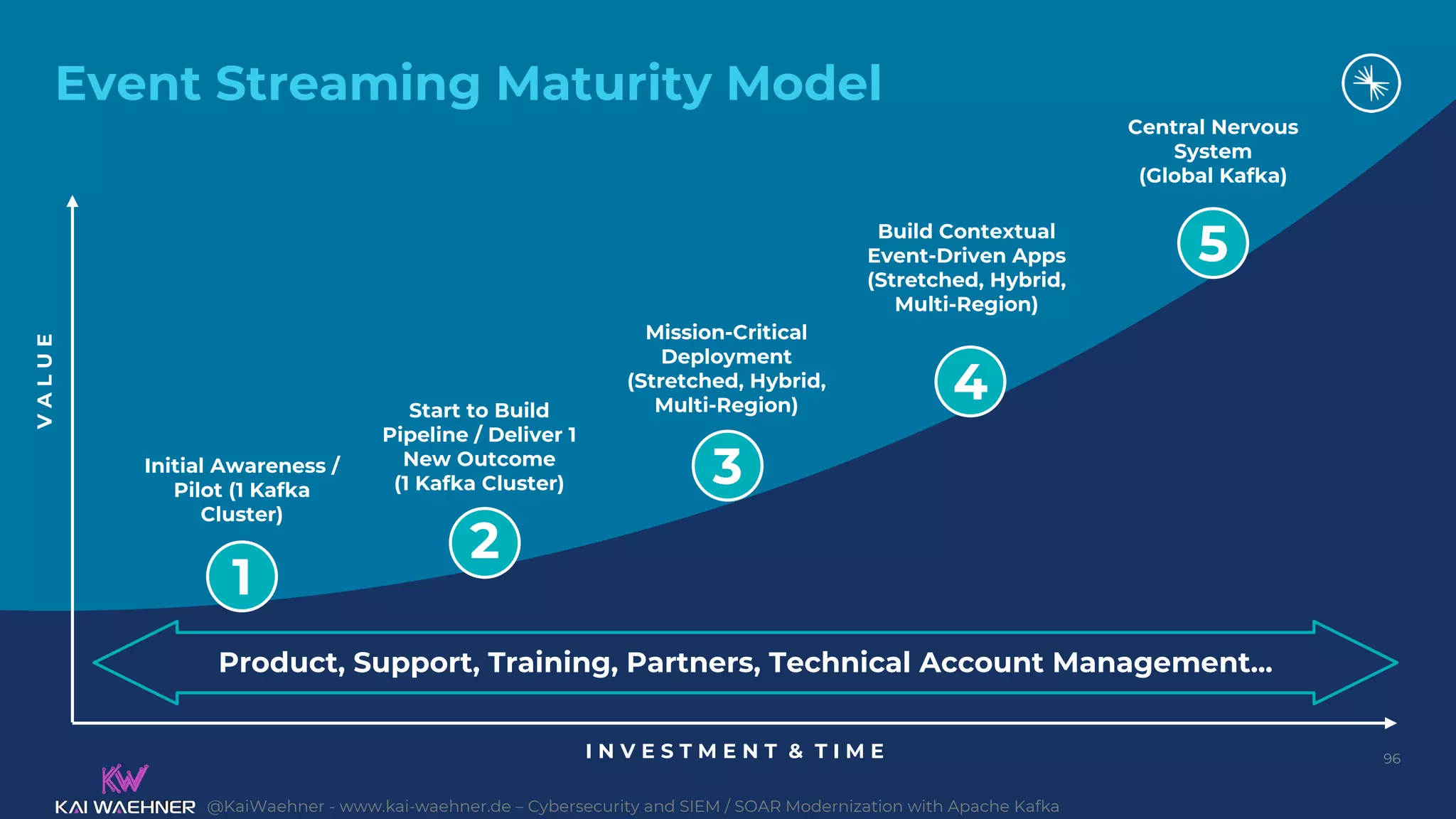 @KaiWaehner - www.kai-waehner.de – Cybersecurity and SIEM / SOAR Modernization with Apache Kafka
I N V E S T M E N T & T I M E
V
A
L
U
E
3
4
5
1
2
Event Streaming Maturity Model
Initial Awareness /
Pilot (1 Kafka
Cluster)
Start to Build
Pipeline / Deliver 1
New Outcome
(1 Kafka Cluster)
Mission-Critical
Deployment
(Stretched, Hybrid,
Multi-Region)
Build Contextual
Event-Driven Apps
(Stretched, Hybrid,
Multi-Region)
Central Nervous
System
(Global Kafka)
Product, Support, Training, Partners, Technical Account Management...
96
 
