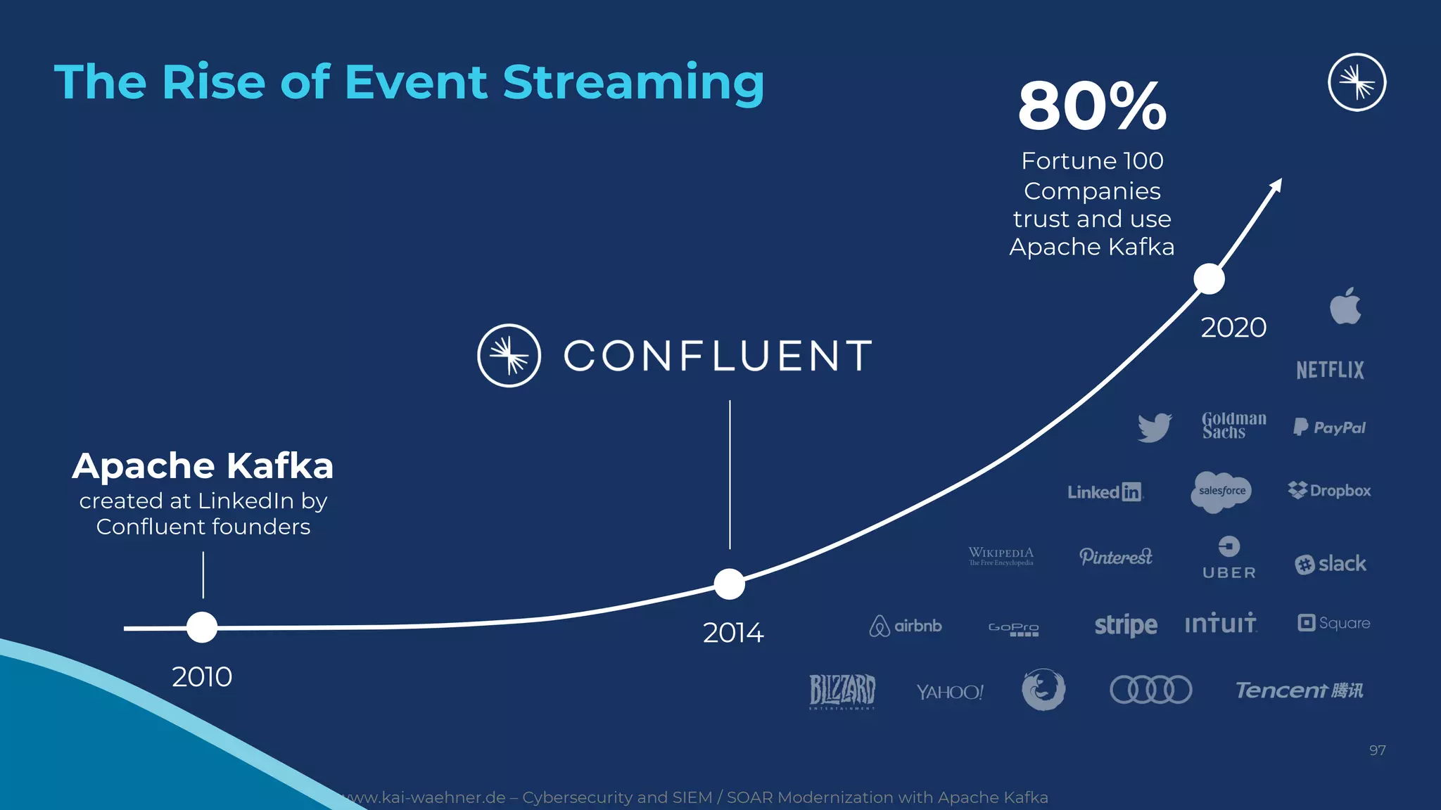 @KaiWaehner - www.kai-waehner.de – Cybersecurity and SIEM / SOAR Modernization with Apache Kafka
The Rise of Event Streaming
2010
Apache Kafka
created at LinkedIn by
Confluent founders
2014
2020
80%
Fortune 100
Companies
trust and use
Apache Kafka
97
 