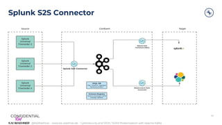 Apache Kafka for Cybersecurity and SIEM / SOAR Modernization | PDF