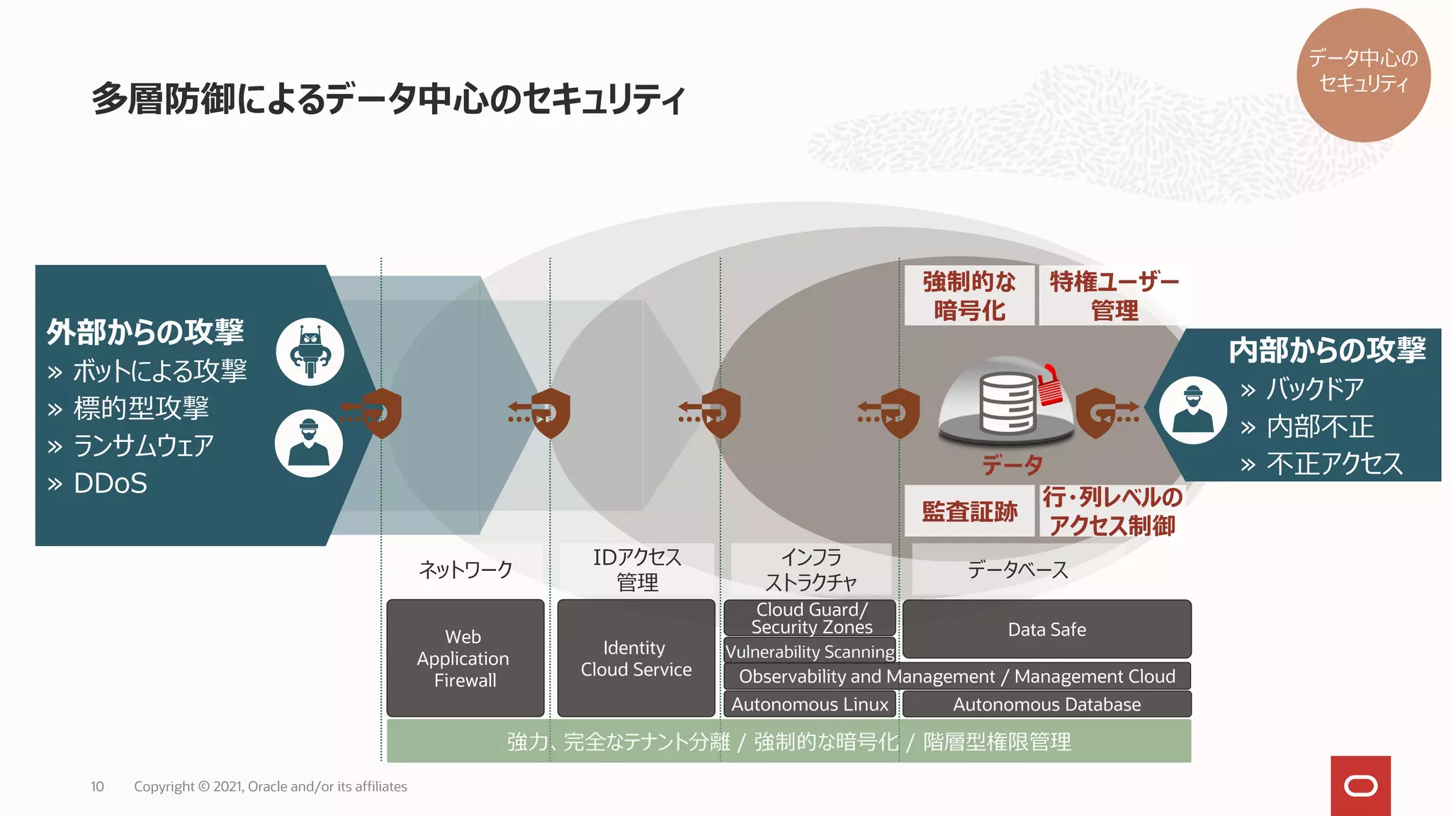 多層防御によるデータ中心のセキュリティ
外部からの攻撃
» ボットによる攻撃
» 標的型攻撃
» ランサムウェア
» DDoS
内部からの攻撃
» バックドア
» 内部不正
» 不正アクセス
特権ユーザー
管理
ネットワーク
IDアクセス
管理
インフラ
ストラクチャ
データベース
Web
Application
Firewall
Identity
Cloud Service
Data Safe
強力、完全なテナント分離 / 強制的な暗号化 / 階層型権限管理
Copyright © 2021, Oracle and/or its affiliates
10
データ
Observability and Management / Management Cloud
強制的な
暗号化
Autonomous Linux Autonomous Database
Vulnerability Scanning
Cloud Guard/
Security Zones
監査証跡
行・列レベルの
アクセス制御
データ中心の
セキュリティ
 