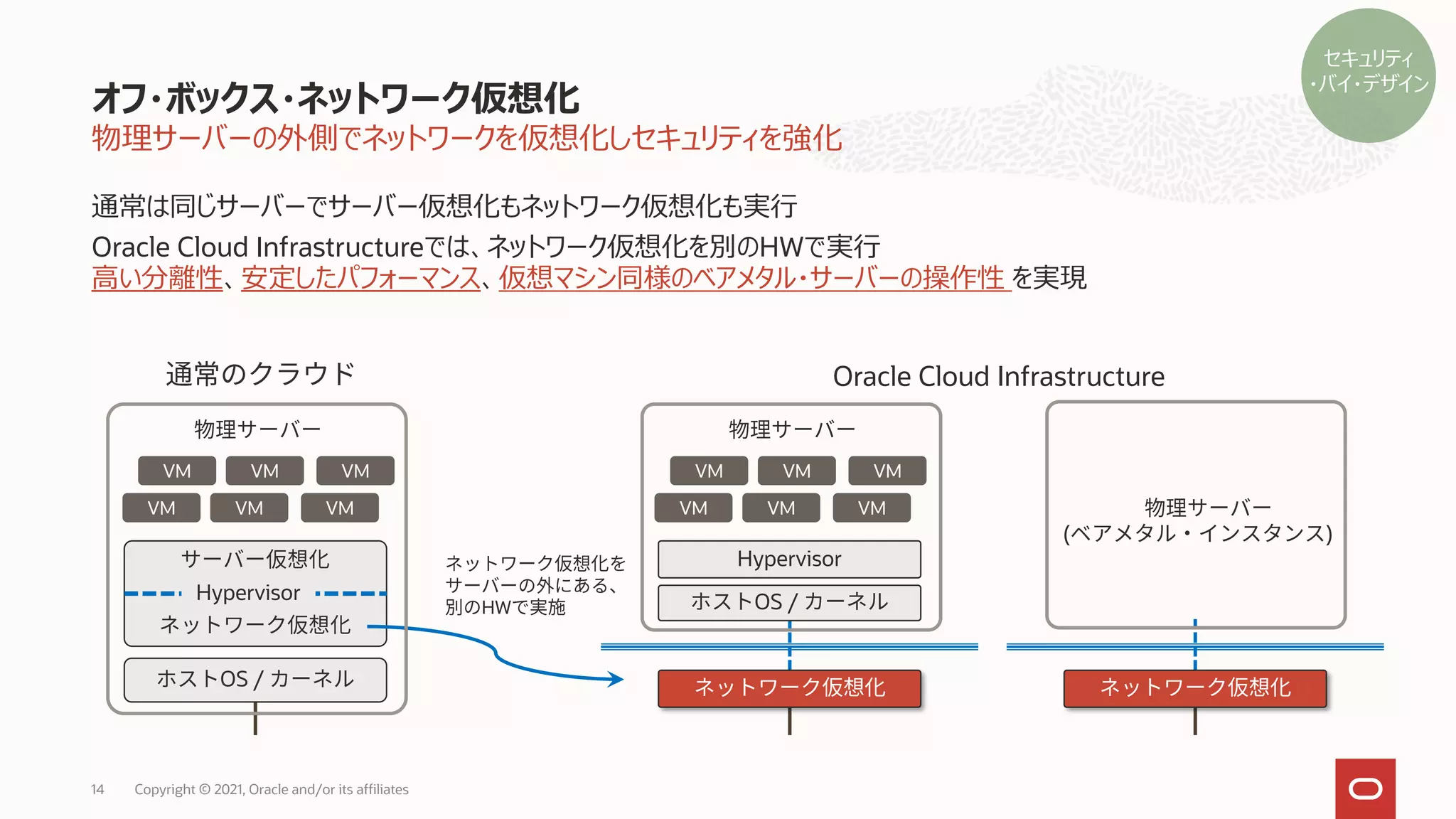 物理サーバーの外側でネットワークを仮想化しセキュリティを強化
通常は同じサーバーでサーバー仮想化もネットワーク仮想化も実行
Oracle Cloud Infrastructureでは、ネットワーク仮想化を別のHWで実行
高い分離性、安定したパフォーマンス、仮想マシン同様のベアメタル・サーバーの操作性 を実現
オフ・ボックス・ネットワーク仮想化
Copyright © 2021, Oracle and/or its affiliates
14
Hypervisor
VM VM VM
VM VM VM
OS /
Hypervisor
VM VM VM
VM VM VM
OS /
Oracle Cloud Infrastructure
HW
( )
セキュリティ
・バイ・デザイン
 