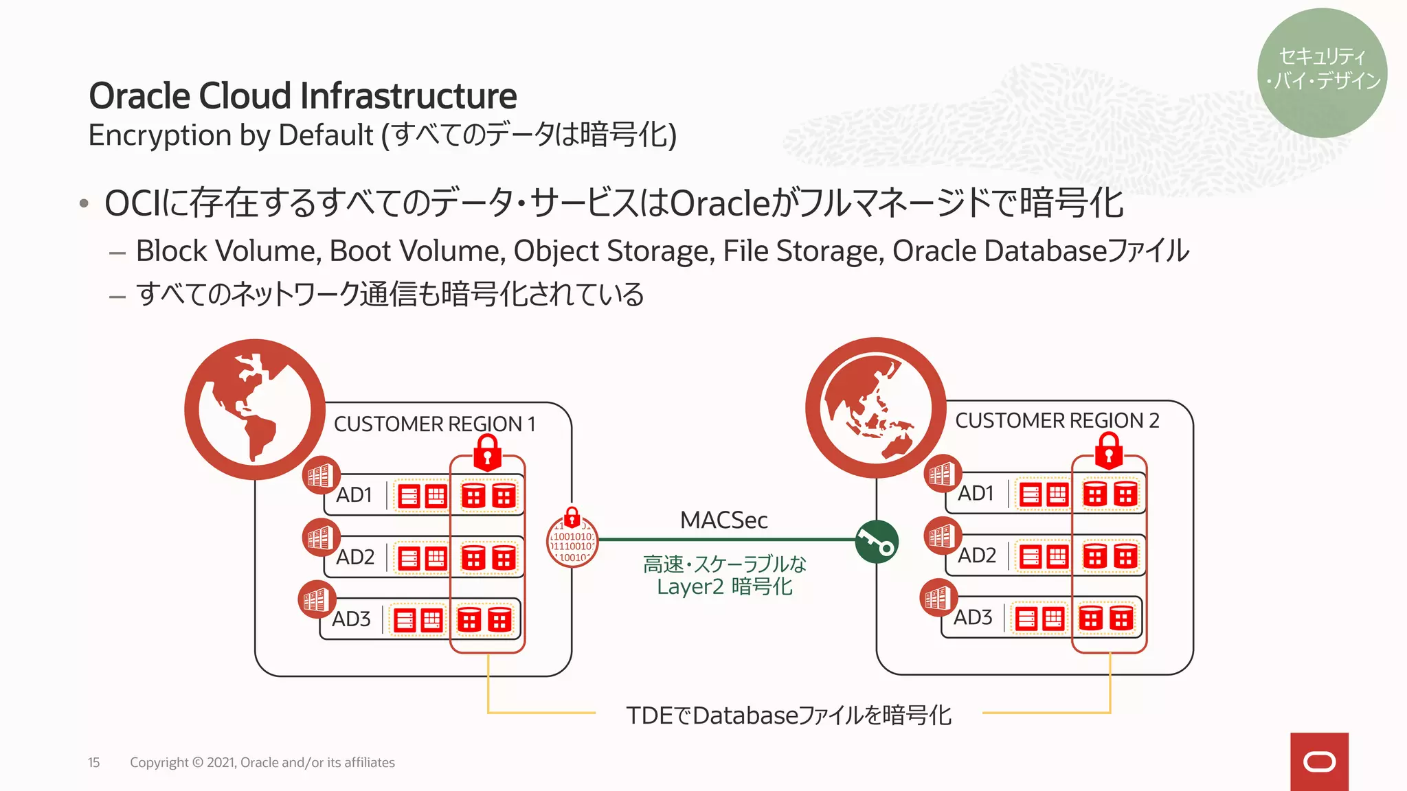 Encryption by Default (すべてのデータは暗号化)
Oracle Cloud Infrastructure
Copyright © 2021, Oracle and/or its affiliates
15
AD1
AD2
AD3
CUSTOMER REGION 1
AD1
AD2
AD3
CUSTOMER REGION 2
TDEでDatabaseファイルを暗号化
MACSec
高速・スケーラブルな
Layer2 暗号化
• OCIに存在するすべてのデータ・サービスはOracleがフルマネージドで暗号化
– Block Volume, Boot Volume, Object Storage, File Storage, Oracle Databaseファイル
– すべてのネットワーク通信も暗号化されている
セキュリティ
・バイ・デザイン
 