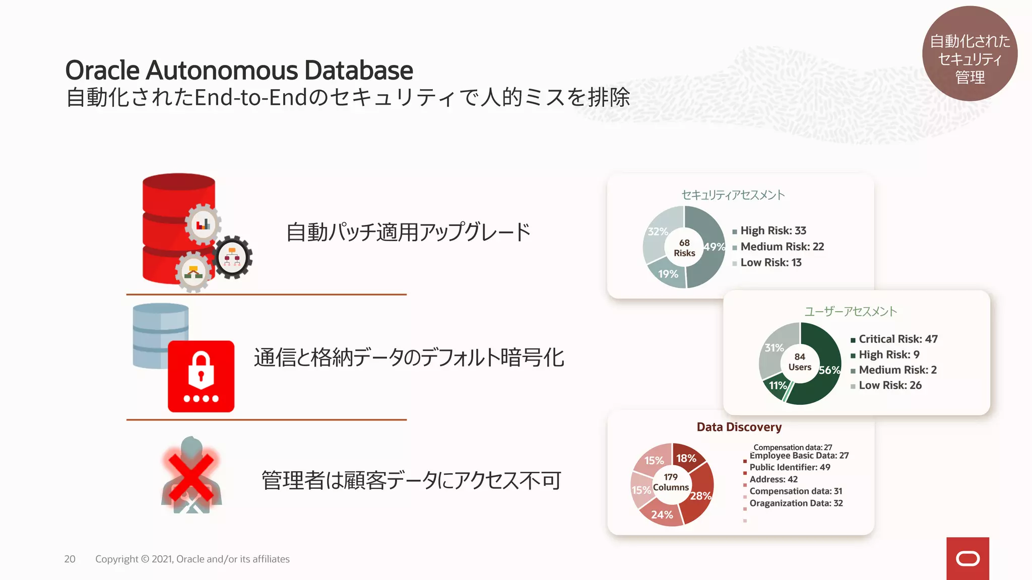 Oracle Autonomous Database
20 Copyright © 2021, Oracle and/or its affiliates
49%
19%
32%
セキュリティアセスメント
High Risk: 33
Medium Risk: 22
Low Risk: 13
68
Risks
18%
28%
24%
15%
15%
Data Discovery
Employee Basic Data: 27
Public Identifier: 49
Address: 42
Compensation data: 31
Oraganization Data: 32
179
Columns
56%
11%
31%
ユーザーアセスメント
Critical Risk: 47
High Risk: 9
Medium Risk: 2
Low Risk: 26
84
Users
Compensation data: 27
.
自動パッチ適用アップグレード
管理者は顧客データにアクセス不可
通信と格納データのデフォルト暗号化
自動化された
セキュリティ
管理
 