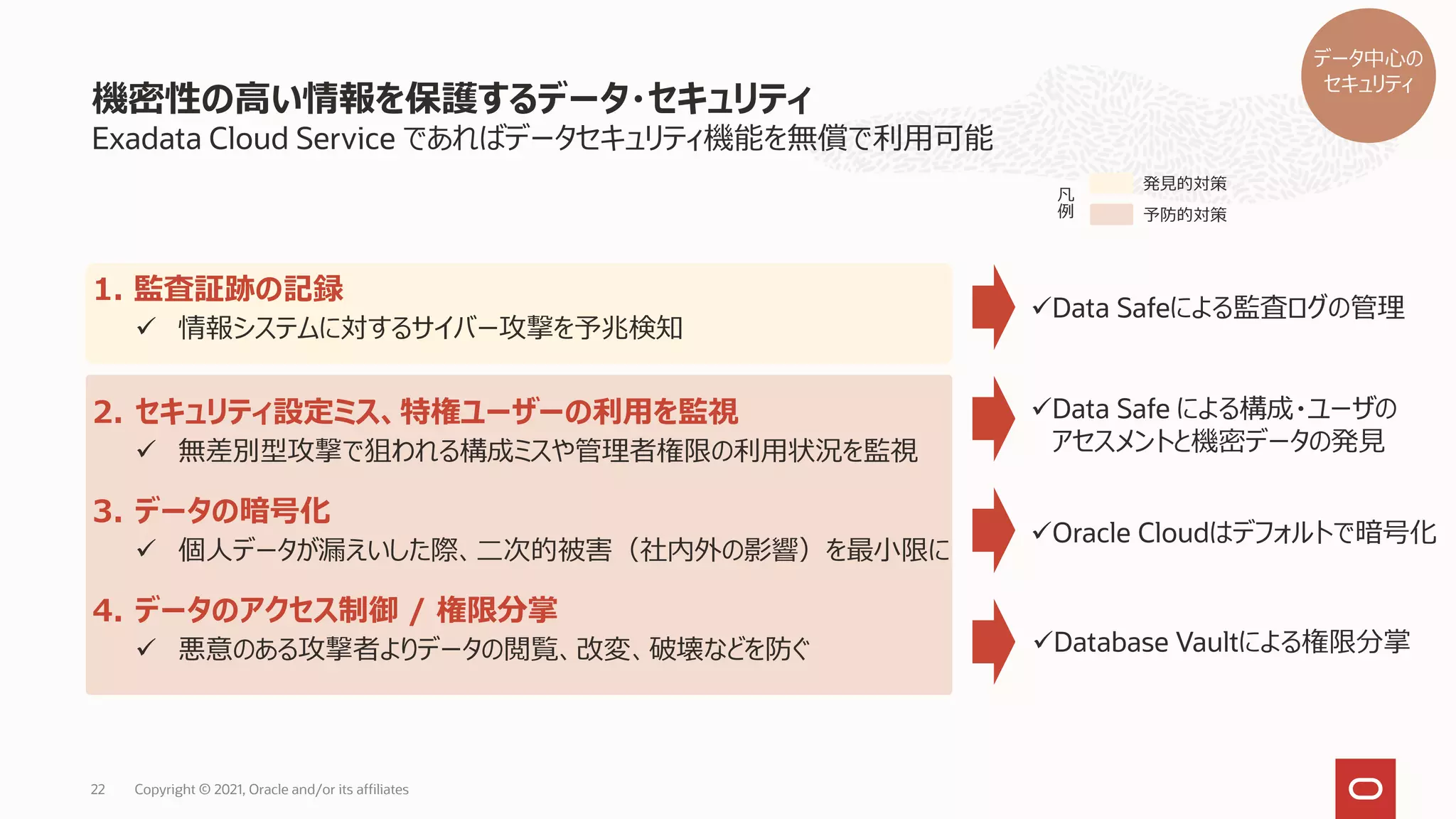 Exadata Cloud Service であればデータセキュリティ機能を無償で利用可能
機密性の高い情報を保護するデータ・セキュリティ
Copyright © 2021, Oracle and/or its affiliates
22
発見的対策
予防的対策
凡
例
1. 監査証跡の記録
✓ 情報システムに対するサイバー攻撃を予兆検知
2. セキュリティ設定ミス、特権ユーザーの利用を監視
✓ 無差別型攻撃で狙われる構成ミスや管理者権限の利用状況を監視
3. データの暗号化
✓ 個人データが漏えいした際、二次的被害（社内外の影響）を最小限に
4. データのアクセス制御 / 権限分掌
✓ 悪意のある攻撃者よりデータの閲覧、改変、破壊などを防ぐ
✓Data Safe による構成・ユーザの
アセスメントと機密データの発見
✓Data Safeによる監査ログの管理
✓Oracle Cloudはデフォルトで暗号化
✓Database Vaultによる権限分掌
データ中心の
セキュリティ
 