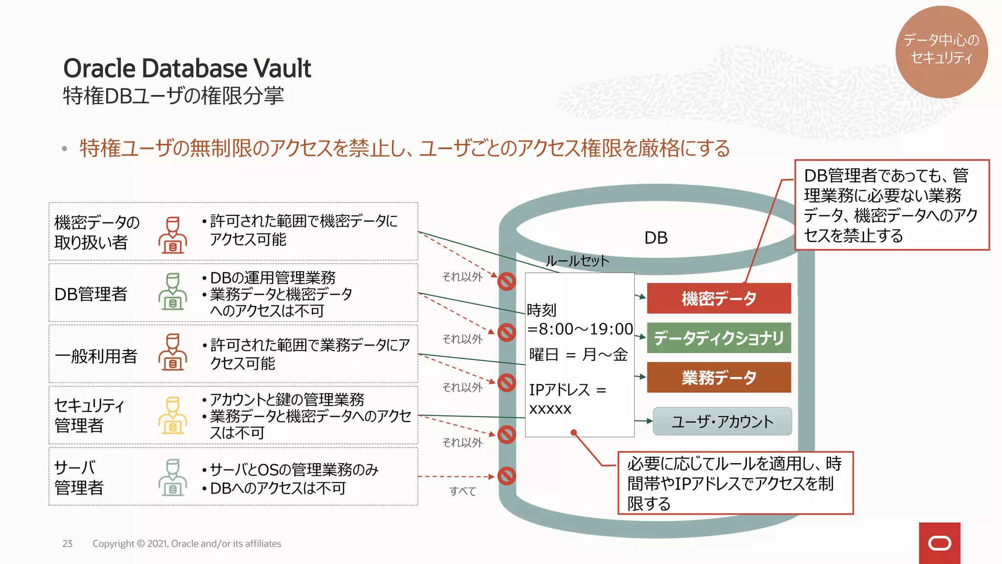 特権DBユーザの権限分掌
Oracle Database Vault
Copyright © 2021, Oracle and/or its affiliates
23
• 特権ユーザの無制限のアクセスを禁止し、ユーザごとのアクセス権限を厳格にする
DB
ルールセット
機密データの
取り扱い者
DB管理者
セキュリティ
管理者
サーバ
管理者
機密データ
データディクショナリ
業務データ
ユーザ・アカウント
時刻
=8:00～19:00
曜日 = 月～金
IPアドレス =
xxxxx
• 許可された範囲で機密データに
アクセス可能
• DBの運用管理業務
• 業務データと機密データ
へのアクセスは不可
• アカウントと鍵の管理業務
• 業務データと機密データへのアクセ
スは不可
• サーバとOSの管理業務のみ
• DBへのアクセスは不可
DB管理者であっても、管
理業務に必要ない業務
データ、機密データへのアク
セスを禁止する
必要に応じてルールを適用し、時
間帯やIPアドレスでアクセスを制
限する
それ以外
それ以外
それ以外
それ以外
すべて
一般利用者
• 許可された範囲で業務データにア
クセス可能
データ中心の
セキュリティ
 