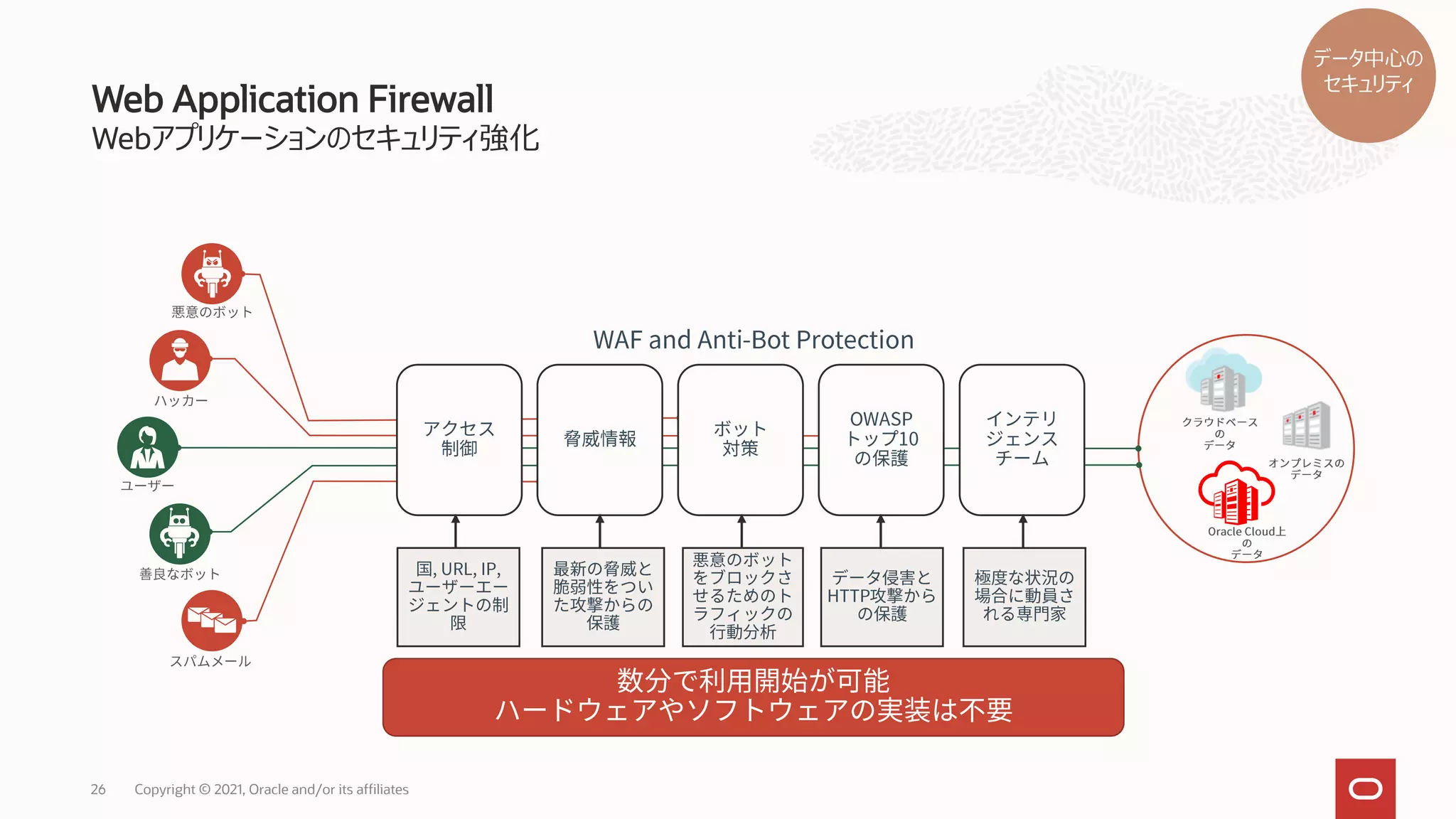 Web Application Firewall
Webアプリケーションのセキュリティ強化
26 Copyright © 2021, Oracle and/or its affiliates
データ中心の
セキュリティ
 