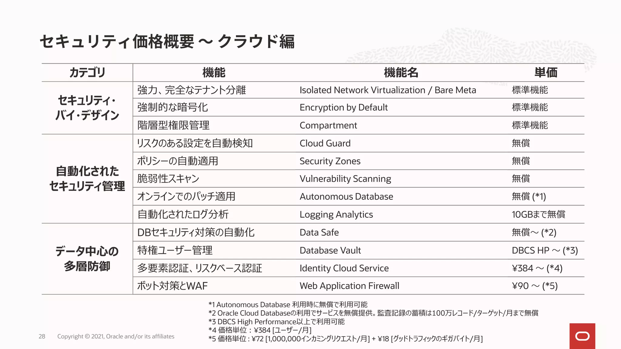 28 Copyright © 2021, Oracle and/or its affiliates
カテゴリ 機能 機能名 単価
セキュリティ・
バイ・デザイン
強力、完全なテナント分離 Isolated Network Virtualization / Bare Meta 標準機能
強制的な暗号化 Encryption by Default 標準機能
階層型権限管理 Compartment 標準機能
自動化された
セキュリティ管理
リスクのある設定を自動検知 Cloud Guard 無償
ポリシーの自動適用 Security Zones 無償
脆弱性スキャン Vulnerability Scanning 無償
オンラインでのパッチ適用 Autonomous Database 無償 (*1)
自動化されたログ分析 Logging Analytics 10GBまで無償
データ中心の
多層防御
DBセキュリティ対策の自動化 Data Safe 無償～ (*2)
特権ユーザー管理 Database Vault DBCS HP ～ (*3)
多要素認証、リスクベース認証 Identity Cloud Service ¥384 ～ (*4)
ボット対策とWAF Web Application Firewall ¥90 ～ (*5)
*1 Autonomous Database 利用時に無償で利用可能
*2 Oracle Cloud Databaseの利用でサービスを無償提供。監査記録の蓄積は100万レコード/ターゲット/月まで無償
*3 DBCS High Performance以上で利用可能
*4 価格単位：¥384 [ユーザー/月]
*5 価格単位 : ¥72 [1,000,000インカミングリクエスト/月] + ¥18 [グッドトラフィックのギガバイト/月]
 