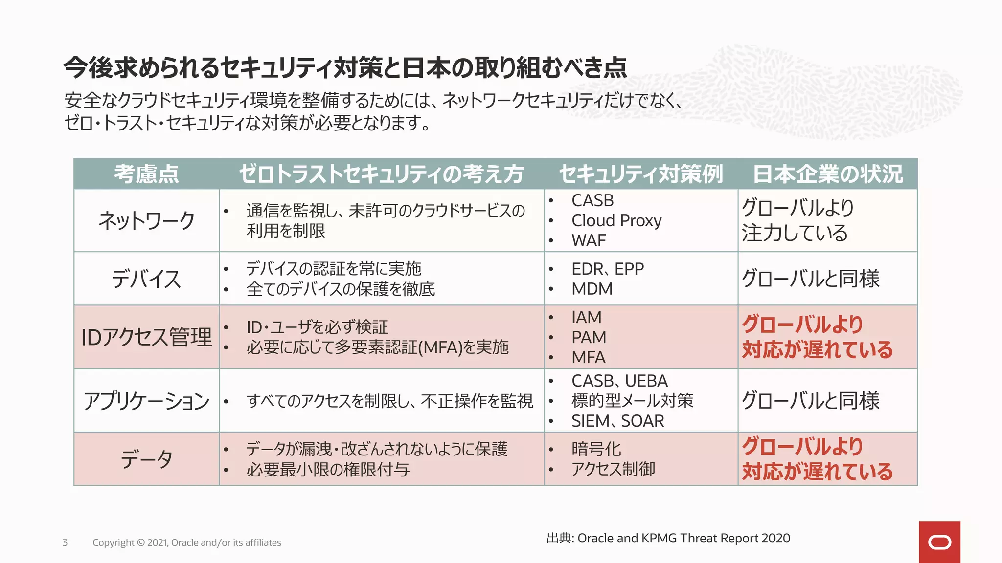 今後求められるセキュリティ対策と日本の取り組むべき点
考慮点 ゼロトラストセキュリティの考え方 セキュリティ対策例 日本企業の状況
ネットワーク
• 通信を監視し、未許可のクラウドサービスの
利用を制限
• CASB
• Cloud Proxy
• WAF
グローバルより
注力している
デバイス
• デバイスの認証を常に実施
• 全てのデバイスの保護を徹底
• EDR、EPP
• MDM グローバルと同様
IDアクセス管理
• ID・ユーザを必ず検証
• 必要に応じて多要素認証(MFA)を実施
• IAM
• PAM
• MFA
グローバルより
対応が遅れている
アプリケーション • すべてのアクセスを制限し、不正操作を監視
• CASB、UEBA
• 標的型メール対策
• SIEM、SOAR
グローバルと同様
データ
• データが漏洩・改ざんされないように保護
• 必要最小限の権限付与
• 暗号化
• アクセス制御
グローバルより
対応が遅れている
Copyright © 2021, Oracle and/or its affiliates
3 出典: Oracle and KPMG Threat Report 2020
安全なクラウドセキュリティ環境を整備するためには、ネットワークセキュリティだけでなく、
ゼロ・トラスト・セキュリティな対策が必要となります。
 