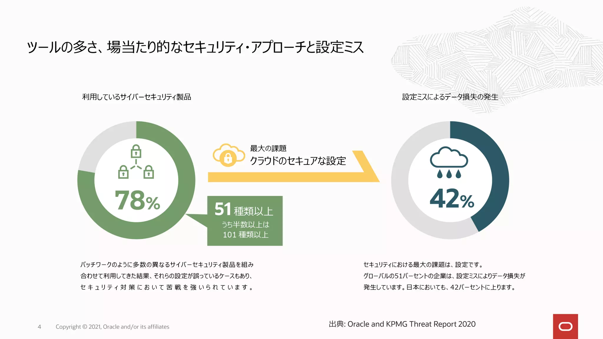 Copyright © 2021, Oracle and/or its affiliates
4 出典: Oracle and KPMG Threat Report 2020
 
