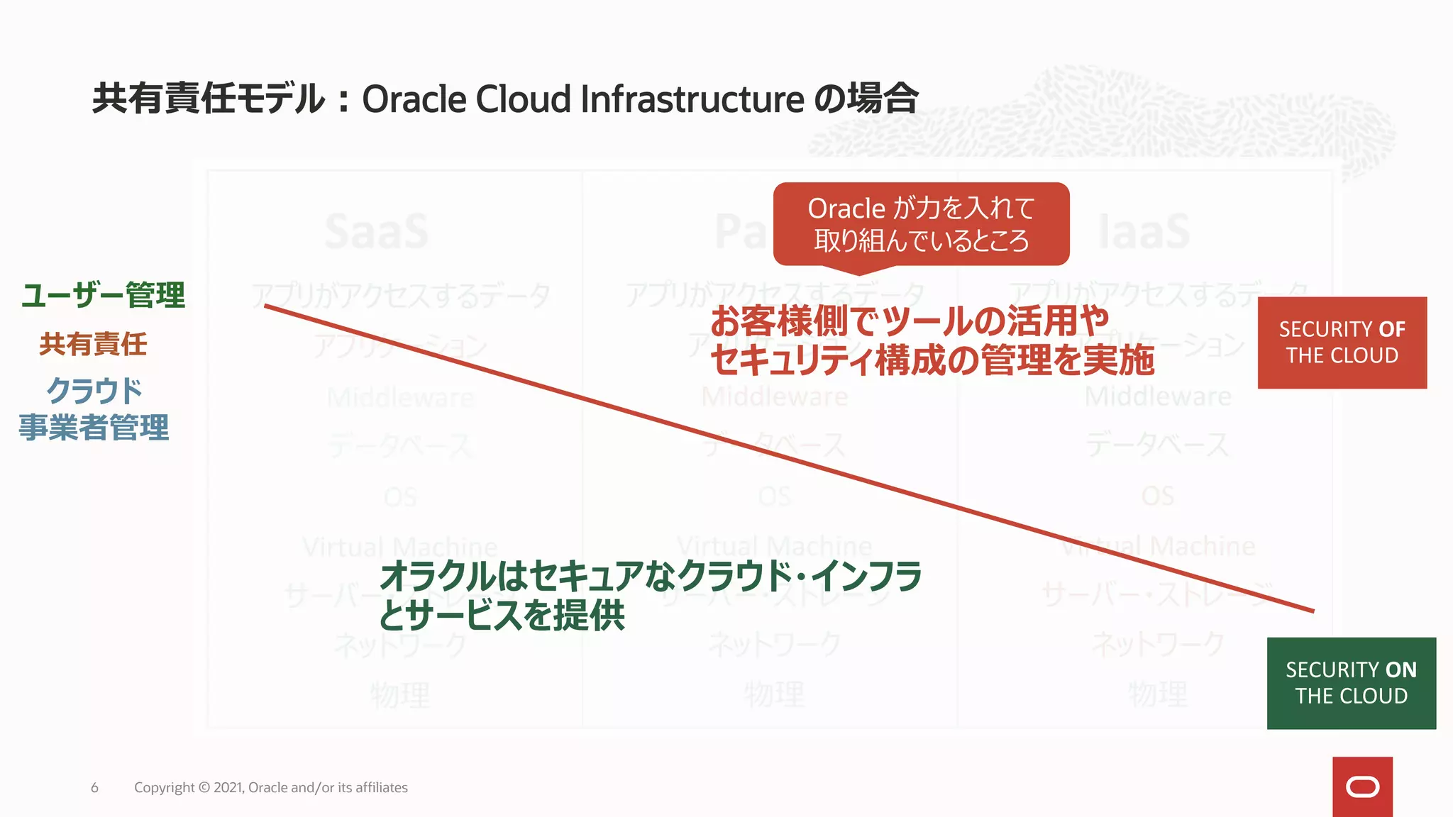 共有責任モデル：Oracle Cloud Infrastructure の場合
アプリがアクセスするデータ
アプリケーション
Middleware
データベース
OS
Virtual Machine
サーバー・ストレージ
ネットワーク
物理
アプリがアクセスするデータ
アプリケーション
Middleware
データベース
OS
Virtual Machine
サーバー・ストレージ
ネットワーク
物理
アプリがアクセスするデータ
アプリケーション
Middleware
データベース
OS
Virtual Machine
サーバー・ストレージ
ネットワーク
物理
IaaS
PaaS
SaaS
ユーザー管理
クラウド
事業者管理
共有責任
お客様側でツールの活用や
セキュリティ構成の管理を実施
SECURITY ON
THE CLOUD
SECURITY OF
THE CLOUD
オラクルはセキュアなクラウド・インフラ
とサービスを提供
Copyright © 2021, Oracle and/or its affiliates
6
Oracle が力を入れて
取り組んでいるところ
 