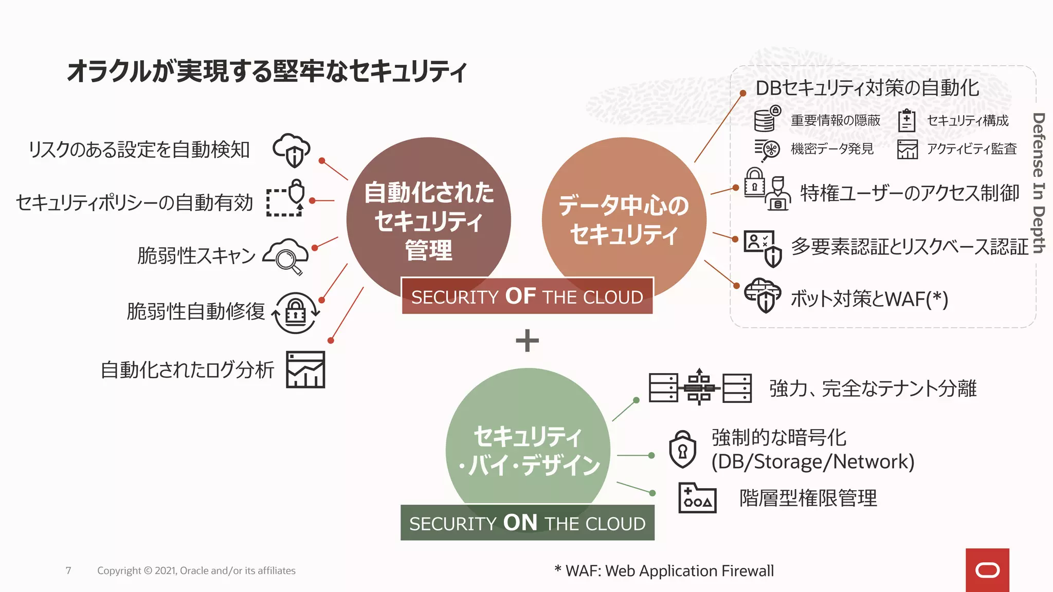 オラクルが実現する堅牢なセキュリティ
データ中心の
セキュリティ
自動化された
セキュリティ
管理
セキュリティ
・バイ・デザイン
SECURITY ON THE CLOUD
SECURITY OF THE CLOUD
＋
強力、完全なテナント分離
強制的な暗号化
(DB/Storage/Network)
階層型権限管理
特権ユーザーのアクセス制御
ボット対策とWAF(*)
セキュリティポリシーの自動有効
リスクのある設定を自動検知
Copyright © 2021, Oracle and/or its affiliates
7
Defense
In
Depth
重要情報の隠蔽 セキュリティ構成
機密データ発見 アクティビティ監査
DBセキュリティ対策の自動化
* WAF: Web Application Firewall
脆弱性スキャン
自動化されたログ分析
脆弱性自動修復
多要素認証とリスクベース認証
 