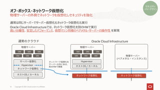 物理サーバーの外側でネットワークを仮想化しセキュリティを強化
通常は同じサーバーでサーバー仮想化もネットワーク仮想化も実行
Oracle Cloud Infrastructureでは、ネットワーク仮想化を別のHWで実行
高い分離性、安定したパフォーマンス、仮想マシン同様のベアメタル・サーバーの操作性 を実現
オフ・ボックス・ネットワーク仮想化
Copyright © 2021, Oracle and/or its affiliates
14
Hypervisor
VM VM VM
VM VM VM
OS /
Hypervisor
VM VM VM
VM VM VM
OS /
Oracle Cloud Infrastructure
HW
( )
セキュリティ
・バイ・デザイン
 