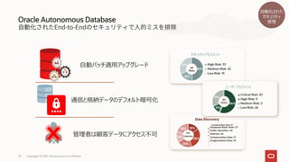 Oracle Autonomous Database
20 Copyright © 2021, Oracle and/or its affiliates
49%
19%
32%
セキュリティアセスメント
High Risk: 33
Medium Risk: 22
Low Risk: 13
68
Risks
18%
28%
24%
15%
15%
Data Discovery
Employee Basic Data: 27
Public Identifier: 49
Address: 42
Compensation data: 31
Oraganization Data: 32
179
Columns
56%
11%
31%
ユーザーアセスメント
Critical Risk: 47
High Risk: 9
Medium Risk: 2
Low Risk: 26
84
Users
Compensation data: 27
.
自動パッチ適用アップグレード
管理者は顧客データにアクセス不可
通信と格納データのデフォルト暗号化
自動化された
セキュリティ
管理
 