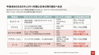 今後求められるセキュリティ対策と日本の取り組むべき点
考慮点 ゼロトラストセキュリティの考え方 セキュリティ対策例 日本企業の状況
ネットワーク
• 通信を監視し、未許可のクラウドサービスの
利用を制限
• CASB
• Cloud Proxy
• WAF
グローバルより
注力している
デバイス
• デバイスの認証を常に実施
• 全てのデバイスの保護を徹底
• EDR、EPP
• MDM グローバルと同様
IDアクセス管理
• ID・ユーザを必ず検証
• 必要に応じて多要素認証(MFA)を実施
• IAM
• PAM
• MFA
グローバルより
対応が遅れている
アプリケーション • すべてのアクセスを制限し、不正操作を監視
• CASB、UEBA
• 標的型メール対策
• SIEM、SOAR
グローバルと同様
データ
• データが漏洩・改ざんされないように保護
• 必要最小限の権限付与
• 暗号化
• アクセス制御
グローバルより
対応が遅れている
Copyright © 2021, Oracle and/or its affiliates
3 出典: Oracle and KPMG Threat Report 2020
安全なクラウドセキュリティ環境を整備するためには、ネットワークセキュリティだけでなく、
ゼロ・トラスト・セキュリティな対策が必要となります。
 