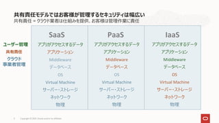 共有責任 = クラウド業者は仕組みを提供、お客様は管理作業に責任
共有責任モデルではお客様が管理するセキュリティは幅広い
アプリがアクセスするデータ
アプリケーション
Middleware
データベース
OS
Virtual Machine
サーバー・ストレージ
ネットワーク
物理
アプリがアクセスするデータ
アプリケーション
Middleware
データベース
OS
Virtual Machine
サーバー・ストレージ
ネットワーク
物理
アプリがアクセスするデータ
アプリケーション
Middleware
データベース
OS
Virtual Machine
サーバー・ストレージ
ネットワーク
物理
IaaS
PaaS
SaaS
ユーザー管理
クラウド
事業者管理
共有責任
Copyright © 2021, Oracle and/or its affiliates
5
 