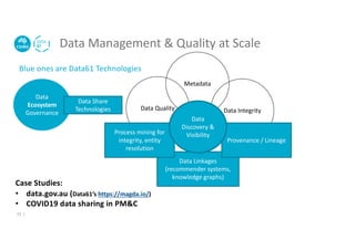 Data Linkages
(recommender systems,
knowledge graphs)
Data Management & Quality at Scale
Blue ones are Data61 Technologies
Data Quality Data Integrity
Metadata
Data
Ecosystem
Governance
Case Studies:
• data.gov.au (Data61’s https://magda.io/)
• COVID19 data sharing in PM&C
15 |
Process mining for
integrity, entity
resolution
Provenance / Lineage
Data
Discovery &
Visibility
Data Share
Technologies
 