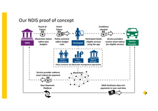 Commonwealth Bank of Australia | Confidential
Our NDIS proof of concept
29
Blockchain
NDIA Participant
Participant books
eligible services
using the app
Service
Provider
Conditions
checked
Agency
Manager
Plan
Manager
Carers /
Guardians
Service providers
receive smart tokens
for eligible services
Policy contracts
reflect budget
rules
Policy contracts can blend plan management approaches
New Payments
Platform
Service provider redeems
smart tokens for payment
NDIA facilitates data-rich
payments in near real-time
Smart
Tokens
Blockchain tokens
reflect plan
budgets
Pouch of
Tokens
 