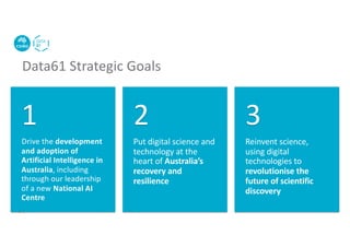 Data61 Strategic Goals
Drive the development
and adoption of
Artificial Intelligence in
Australia, including
through our leadership
of a new National AI
Centre
1
Put digital science and
technology at the
heart of Australia’s
recovery and
resilience
2
Reinvent science,
using digital
technologies to
revolutionise the
future of scientific
discovery
3
3 |
 