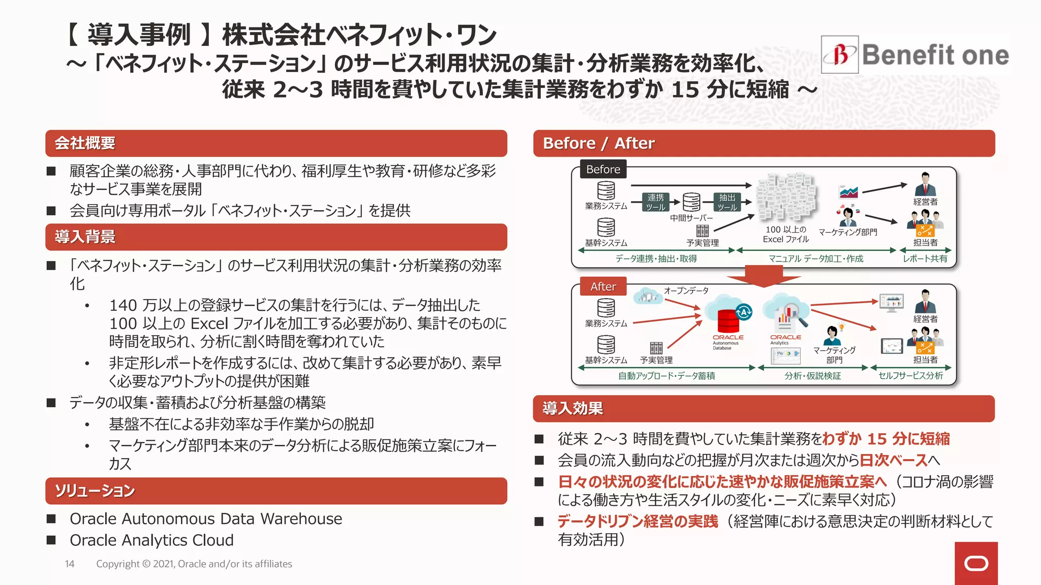 Copyright © 2021, Oracle and/or its affiliates
14
 顧客企業の総務・人事部門に代わり、福利厚生や教育・研修など多彩
なサービス事業を展開
 会員向け専用ポータル 「ベネフィット・ステーション」 を提供
会社概要
導入背景
 「ベネフィット・ステーション」 のサービス利用状況の集計・分析業務の効率
化
• 140 万以上の登録サービスの集計を行うには、データ抽出した
100 以上の Excel ファイルを加工する必要があり、集計そのものに
時間を取られ、分析に割く時間を奪われていた
• 非定形レポートを作成するには、改めて集計する必要があり、素早
く必要なアウトプットの提供が困難
 データの収集・蓄積および分析基盤の構築
• 基盤不在による非効率な手作業からの脱却
• マーケティング部門本来のデータ分析による販促施策立案にフォー
カス
Before / After
ソリューション
 Oracle Autonomous Data Warehouse
 Oracle Analytics Cloud
導入効果
 従来 2～3 時間を費やしていた集計業務をわずか 15 分に短縮
 会員の流入動向などの把握が月次または週次から日次ベースへ
 日々の状況の変化に応じた速やかな販促施策立案へ（コロナ渦の影響
による働き方や生活スタイルの変化・ニーズに素早く対応）
 データドリブン経営の実践（経営陣における意思決定の判断材料として
有効活用）
Before
データ連携・抽出・取得 マニュアル データ加工・作成 レポート共有
担当者
経営者
マーケティング部門
100 以上の
Excel ファイル
業務システム
基幹システム 予実管理
中間サーバー
連携
ツール
抽出
ツール
After
自動アップロード・データ蓄積 分析・仮説検証 セルフサービス分析
担当者
経営者
マーケティング
部門
業務システム
基幹システム 予実管理
オープンデータ
【 導入事例 】 株式会社ベネフィット・ワン
～ 「ベネフィット・ステーション」 のサービス利用状況の集計・分析業務を効率化、
従来 2～3 時間を費やしていた集計業務をわずか 15 分に短縮 ～
 
