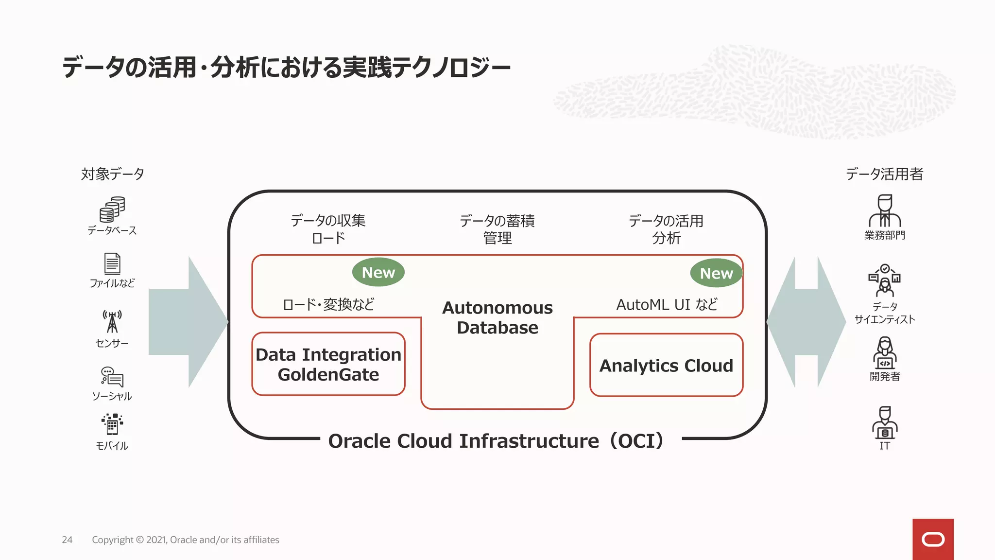 データの活用・分析における実践テクノロジー
Copyright © 2021, Oracle and/or its affiliates
24
対象データ データ活用者
Oracle Cloud Infrastructure（OCI）
データの収集
ロード
データの蓄積
管理
データの活用
分析
Analytics Cloud
Data Integration
GoldenGate
New New
ロード・変換など AutoML UI など
データベース
モバイル
ファイルなど
センサー
ソーシャル
業務部門
IT
データ
サイエンティスト
開発者
Autonomous
Database
 