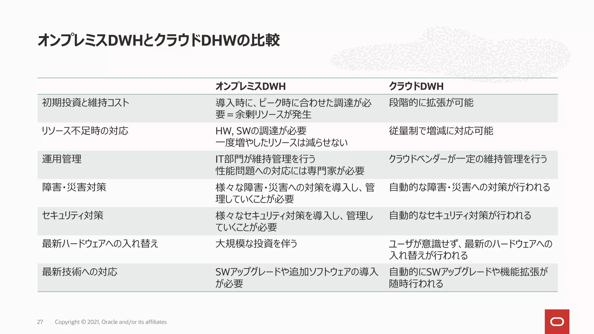 オンプレミスDWH クラウドDWH
初期投資と維持コスト 導入時に、ピーク時に合わせた調達が必
要＝余剰リソースが発生
段階的に拡張が可能
リソース不足時の対応 HW, SWの調達が必要
一度増やしたリソースは減らせない
従量制で増減に対応可能
運用管理 IT部門が維持管理を行う
性能問題への対応には専門家が必要
クラウドベンダーが一定の維持管理を行う
障害・災害対策 様々な障害・災害への対策を導入し、管
理していくことが必要
自動的な障害・災害への対策が行われる
セキュリティ対策 様々なセキュリティ対策を導入し、管理し
ていくことが必要
自動的なセキュリティ対策が行われる
最新ハードウェアへの入れ替え 大規模な投資を伴う ユーザが意識せず、最新のハードウェアへの
入れ替えが行われる
最新技術への対応 SWアップグレードや追加ソフトウェアの導入
が必要
自動的にSWアップグレードや機能拡張が
随時行われる
オンプレミスDWHとクラウドDHWの比較
Copyright © 2021, Oracle and/or its affiliates
27
 