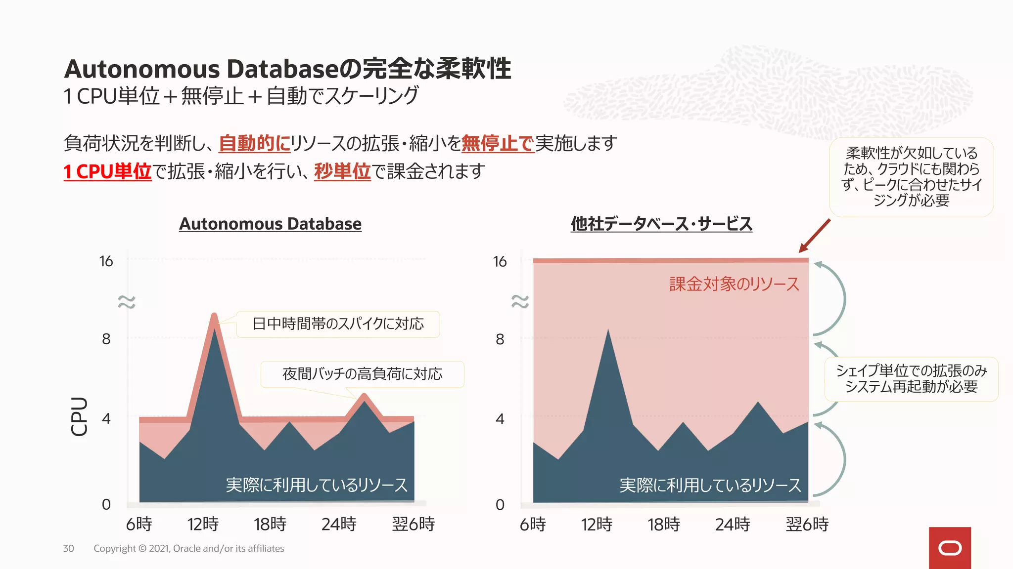 1 CPU単位＋無停止＋自動でスケーリング
負荷状況を判断し、自動的にリソースの拡張・縮小を無停止で実施します
1 CPU単位で拡張・縮小を行い、秒単位で課金されます
Autonomous Databaseの完全な柔軟性
0
4
8
CPU
6時 12時 18時 24時 翌6時
日中時間帯のスパイクに対応
夜間バッチの高負荷に対応
16
実際に利用しているリソース
Autonomous Database
～
～
0
4
8
6時 12時 18時 24時 翌6時
16
実際に利用しているリソース
課金対象のリソース
他社データベース・サービス
柔軟性が欠如している
ため、クラウドにも関わら
ず、ピークに合わせたサイ
ジングが必要
～
～
シェイプ単位での拡張のみ
システム再起動が必要
Copyright © 2021, Oracle and/or its affiliates
30
 