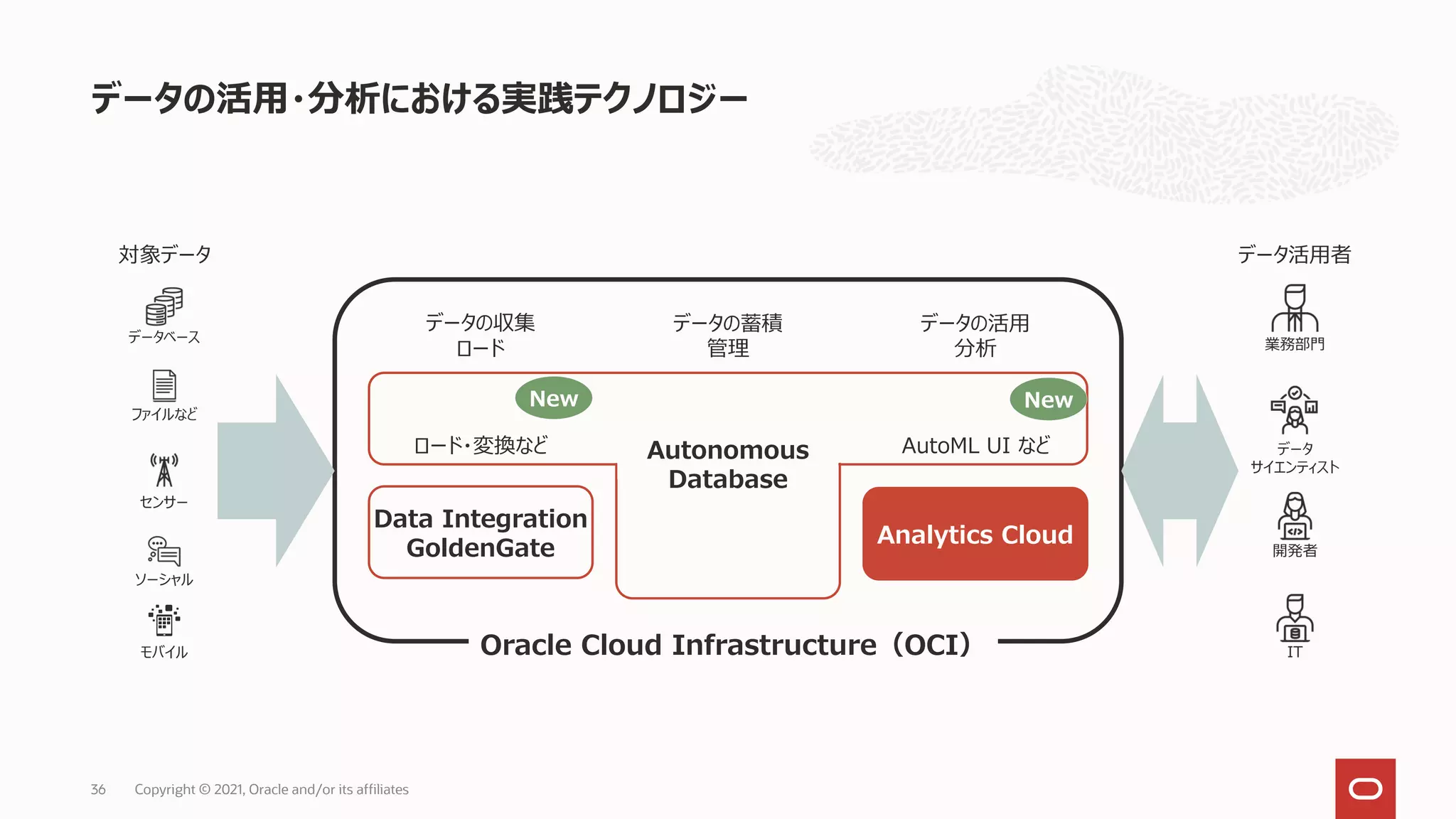 データの活用・分析における実践テクノロジー
Copyright © 2021, Oracle and/or its affiliates
36
対象データ データ活用者
Oracle Cloud Infrastructure（OCI）
データの収集
ロード
データの蓄積
管理
データの活用
分析
Analytics Cloud
Data Integration
GoldenGate
New New
ロード・変換など AutoML UI など
データベース
モバイル
ファイルなど
センサー
ソーシャル
業務部門
IT
データ
サイエンティスト
開発者
Autonomous
Database
 