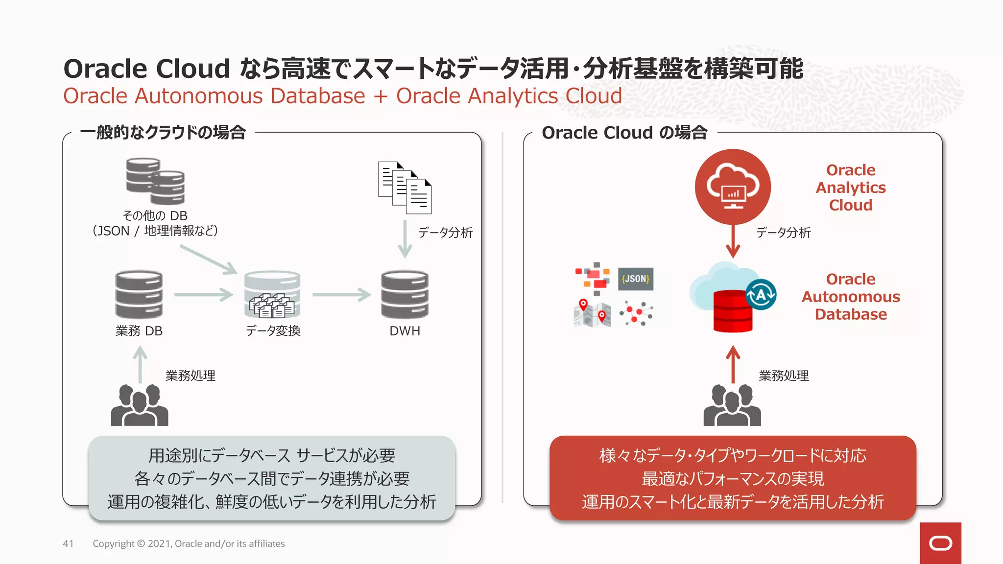 Oracle Autonomous Database + Oracle Analytics Cloud
Oracle Cloud なら高速でスマートなデータ活用・分析基盤を構築可能
Copyright © 2021, Oracle and/or its affiliates
41
一般的なクラウドの場合
用途別にデータベース サービスが必要
各々のデータベース間でデータ連携が必要
運用の複雑化、鮮度の低いデータを利用した分析
業務 DB データ変換 DWH
その他の DB
（JSON / 地理情報など）
Oracle Cloud の場合
業務処理
様々なデータ・タイプやワークロードに対応
最適なパフォーマンスの実現
運用のスマート化と最新データを活用した分析
Oracle
Autonomous
Database
データ分析
Oracle
Analytics
Cloud
業務処理
データ分析
 