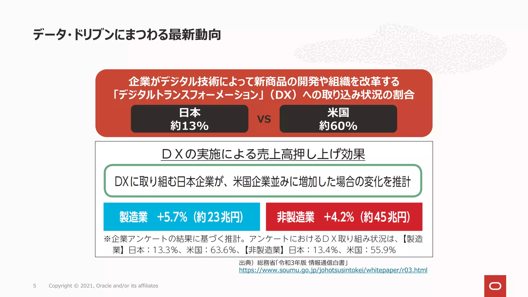 データ・ドリブンにまつわる最新動向
5 Copyright © 2021, Oracle and/or its affiliates
出典）総務省「令和3年版 情報通信白書」
https://www.soumu.go.jp/johotsusintokei/whitepaper/r03.html
企業がデジタル技術によって新商品の開発や組織を改革する
「デジタルトランスフォーメーション」（DX）への取り込み状況の割合
日本
約13%
米国
約60%
VS
 